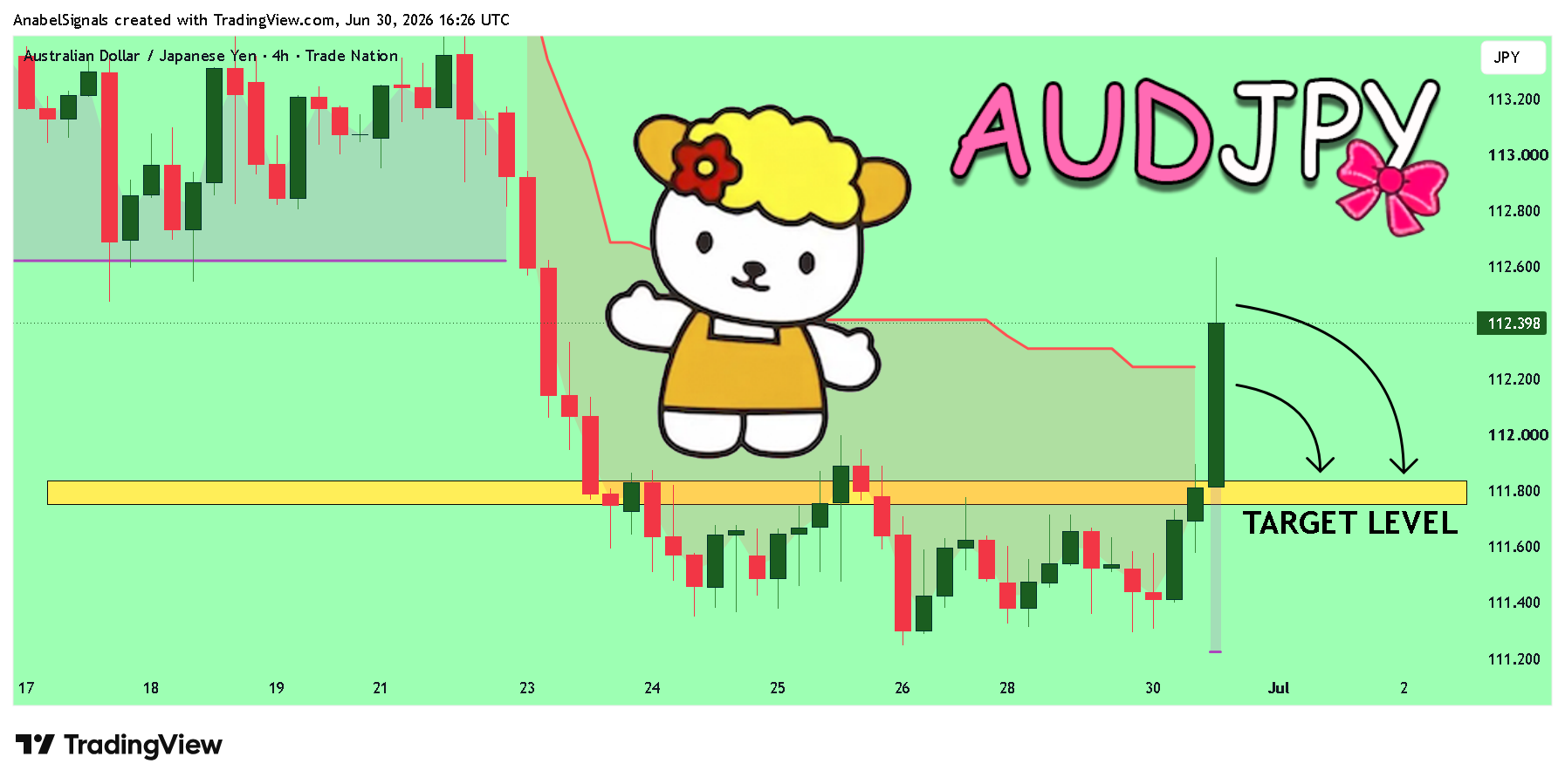 TRADENATION:AUDJPY Chart Image by AnabelSignals
