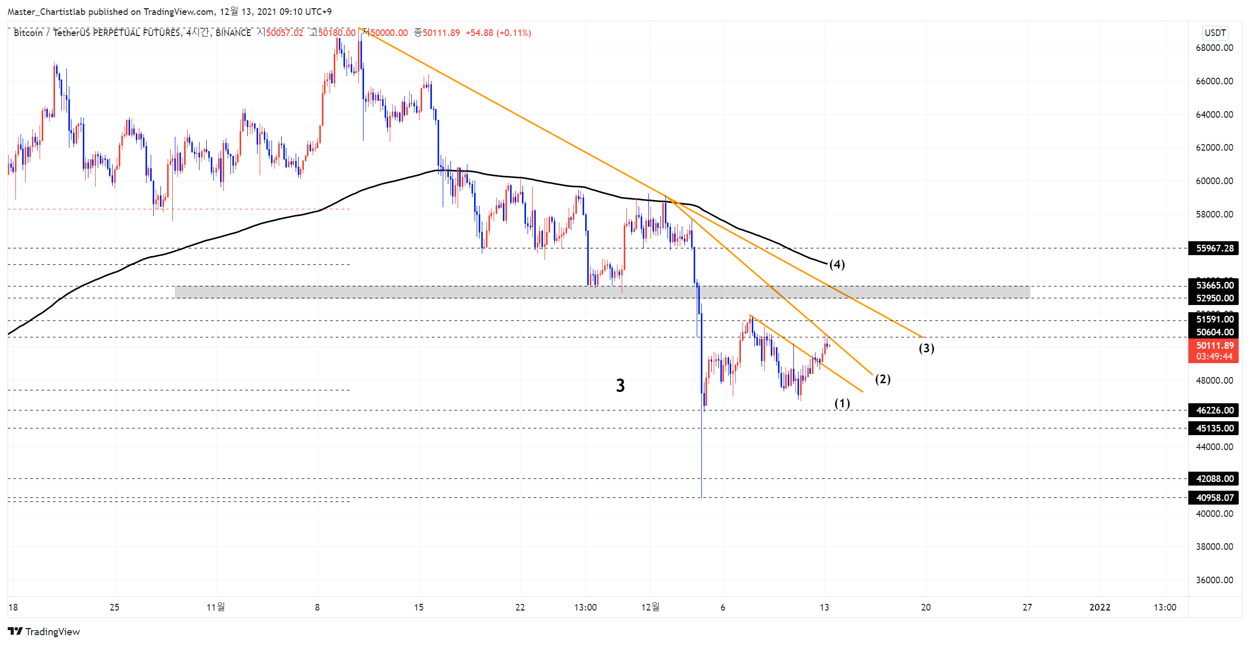 BINANCE:BTCUSDTPERP Chart Image by Master_Chartistlab