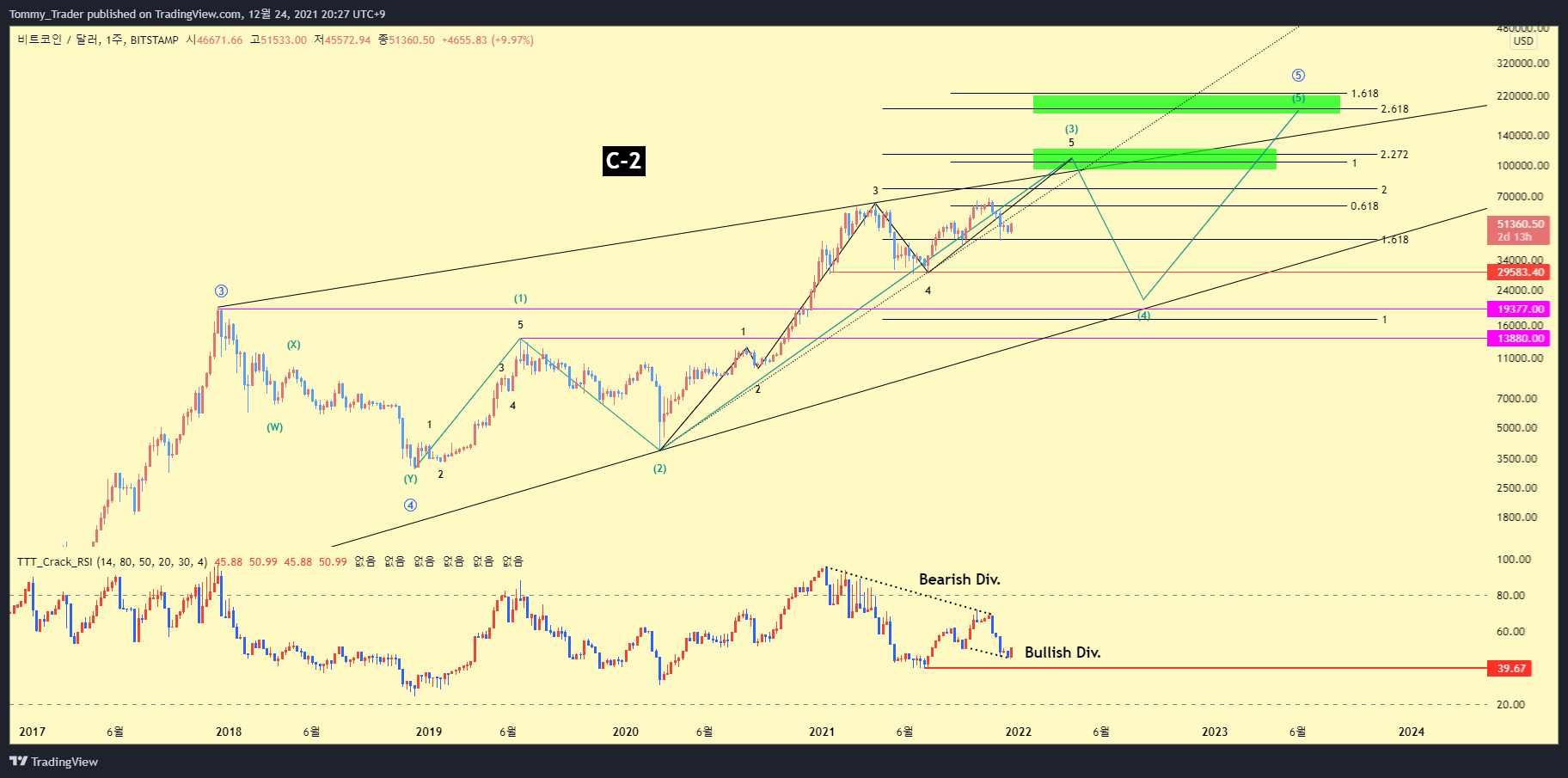 BITSTAMP:BTCUSD Chart Image by Tommy_Trader
