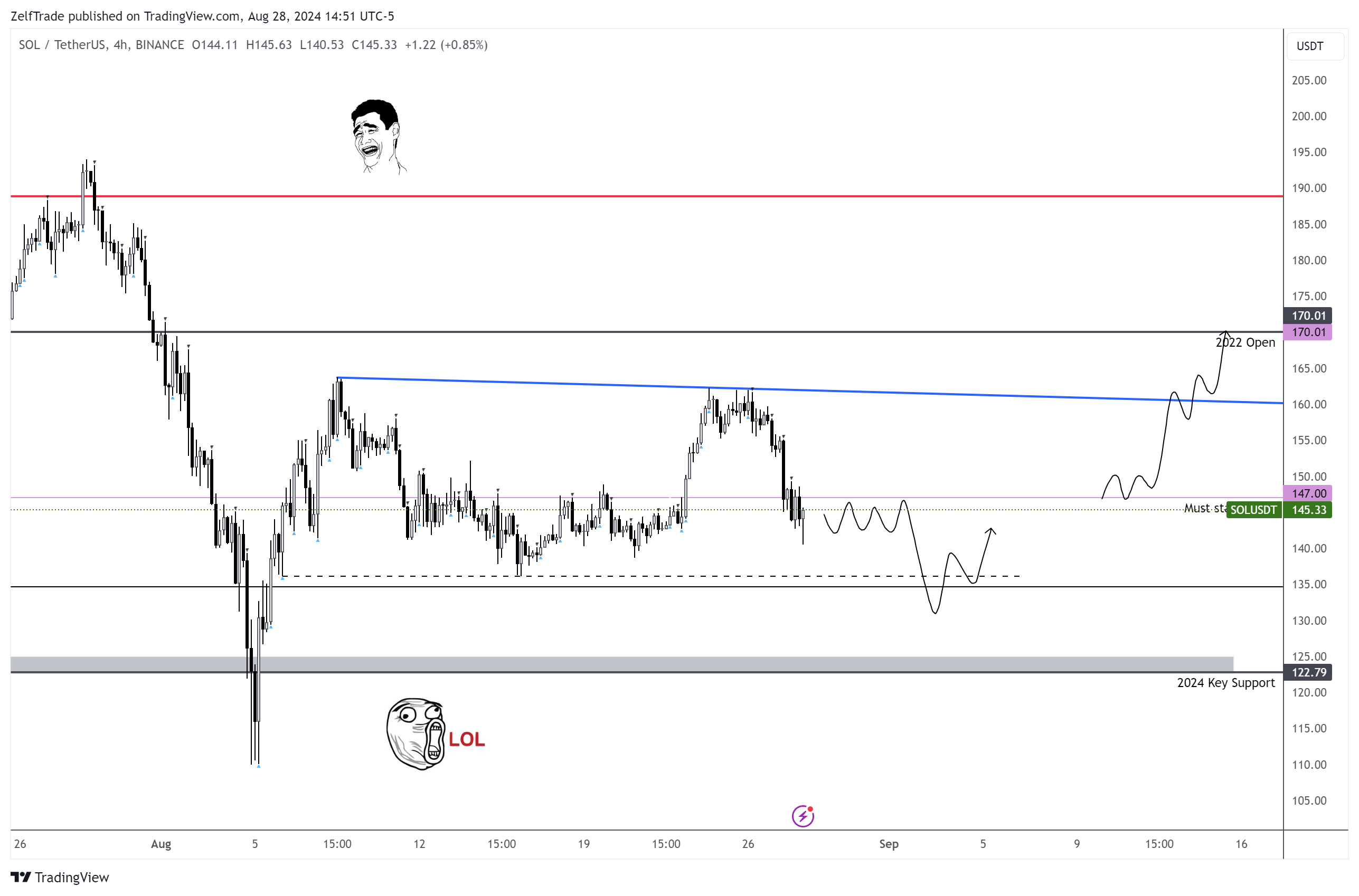 BINANCE:SOLUSDT Chart Image by ZelfTrade