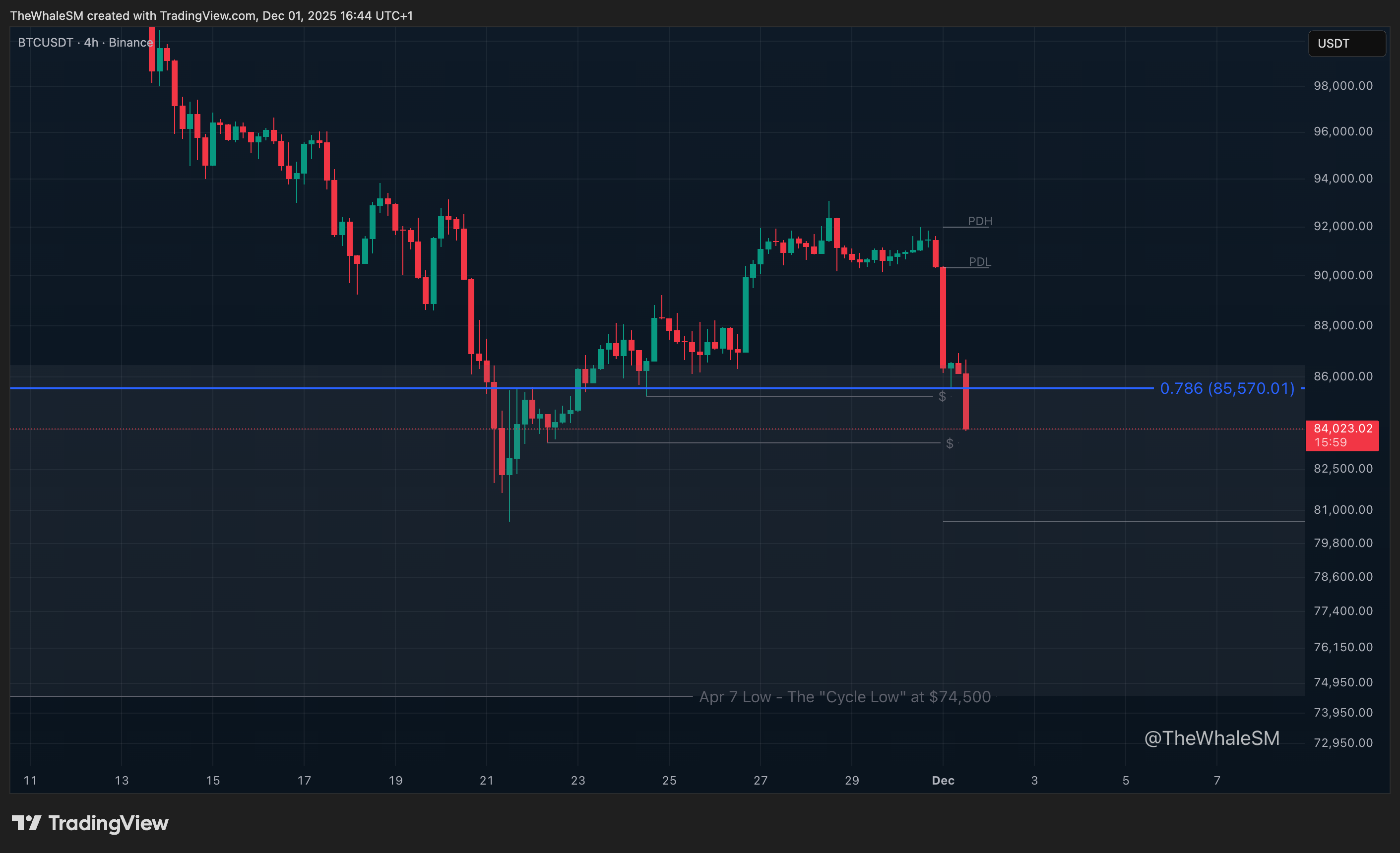 BINANCE:BTCUSDT Chart Image by TheWhaleSM