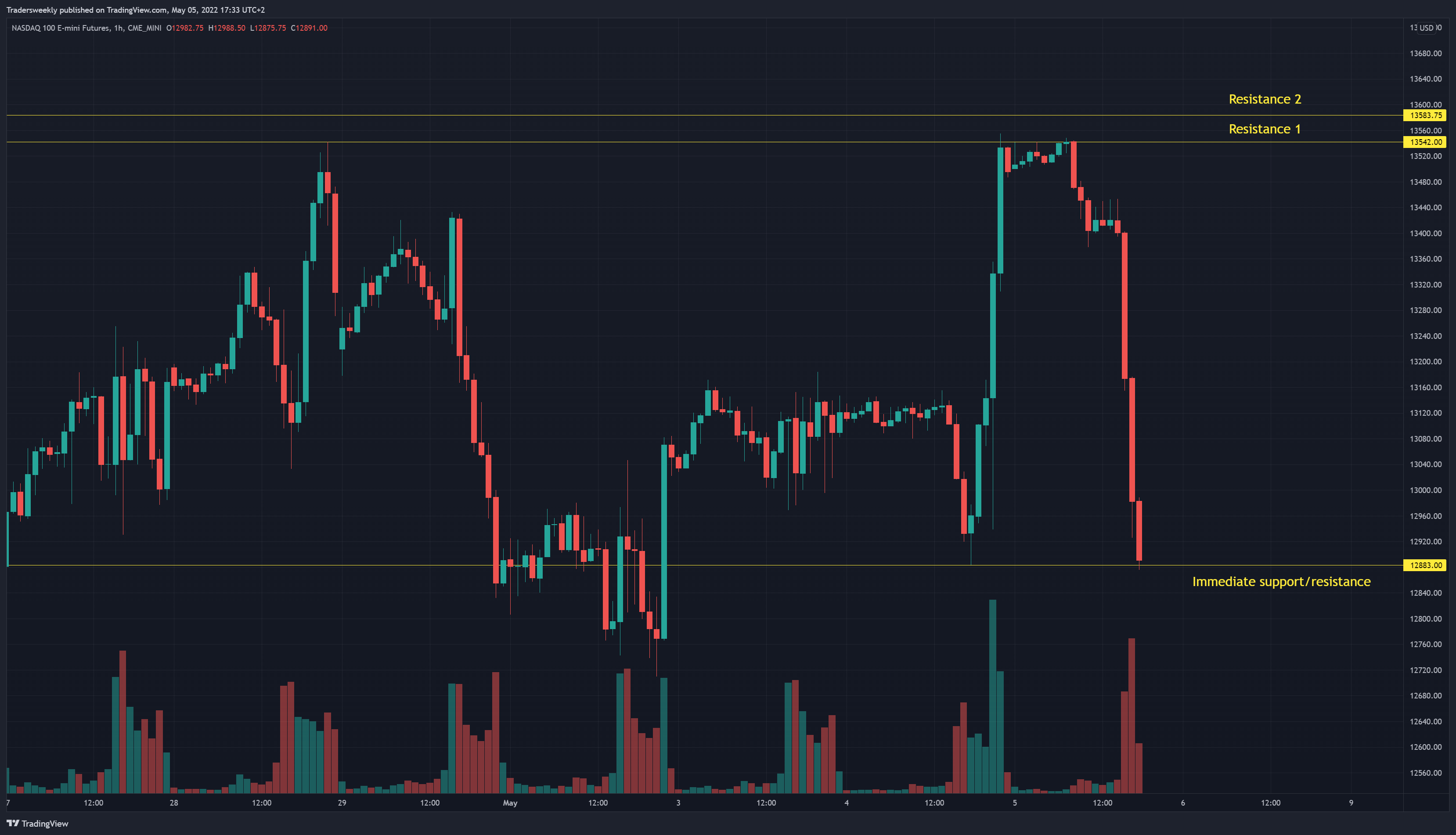 CME_MINI:NQ1! Chart Image by Tradersweekly