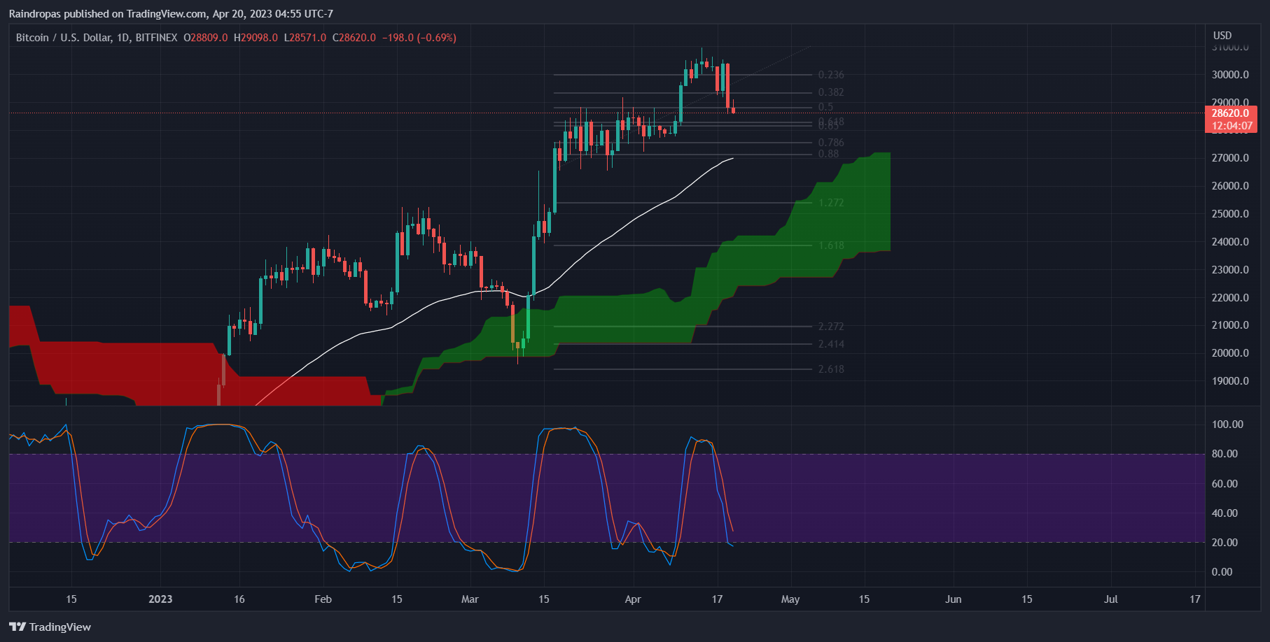 Снимок графика «BITFINEX:BTCUSD» от Raindropas