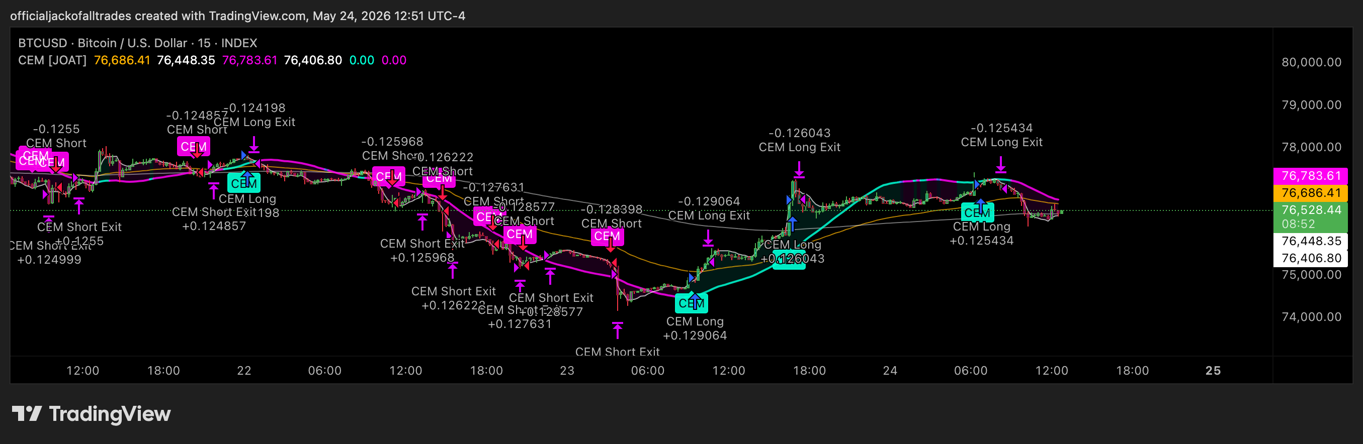 INDEX:BTCUSD Chart Image by officialjackofalltrades