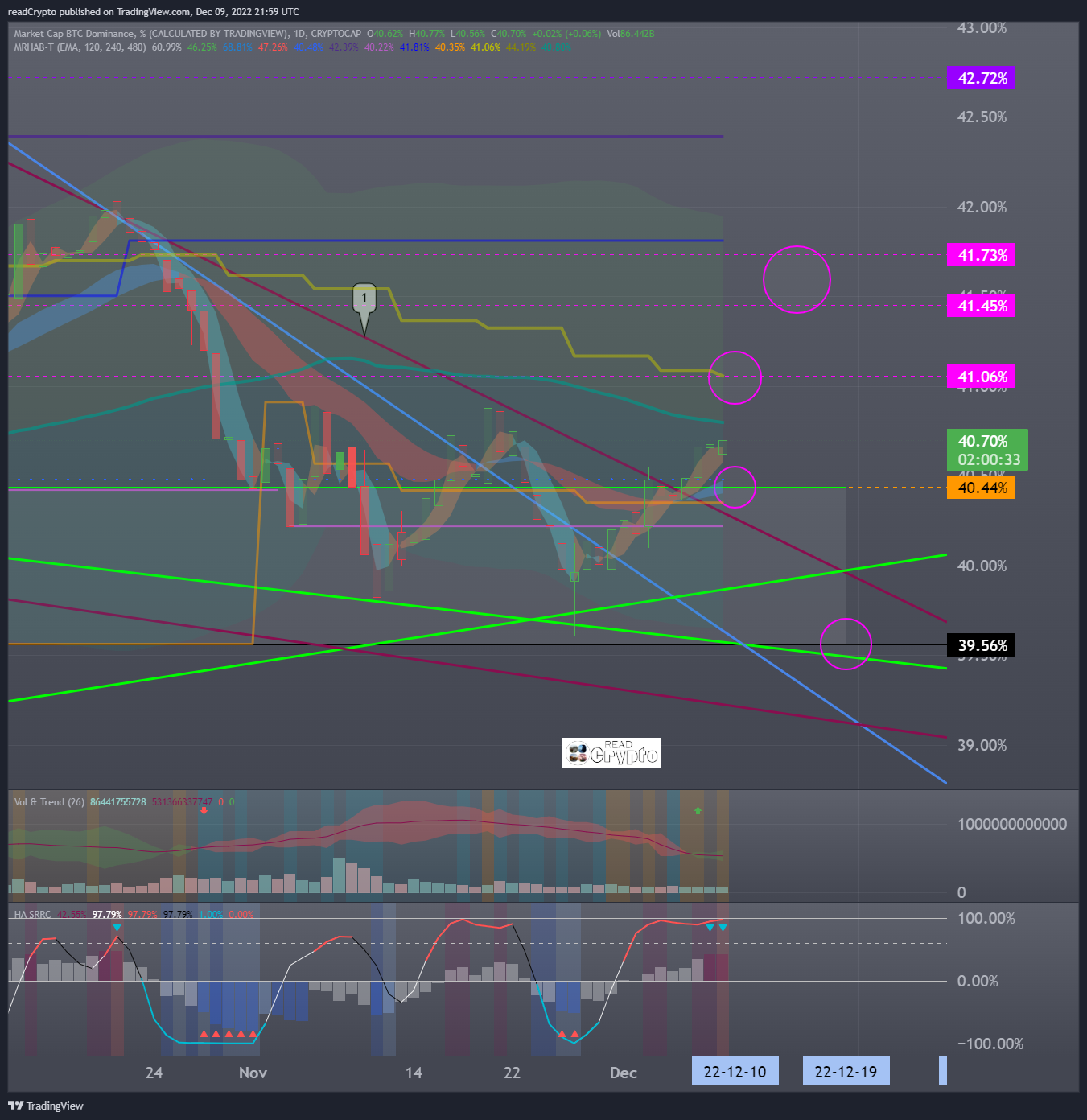CRYPTOCAP:BTC.D Chart Image by readCrypto