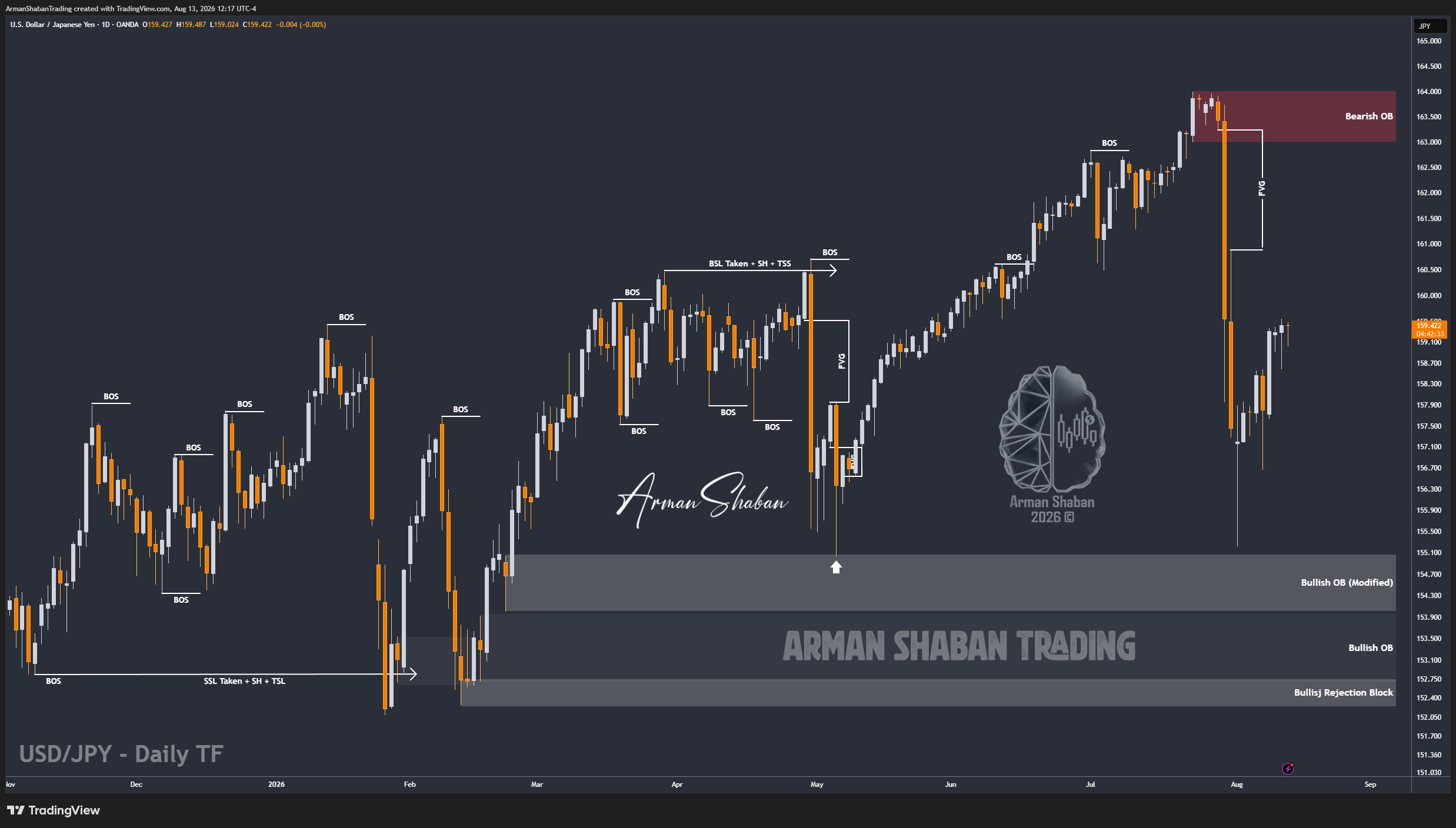 OANDA:USDJPY Chart Image by ArmanShabanTrading