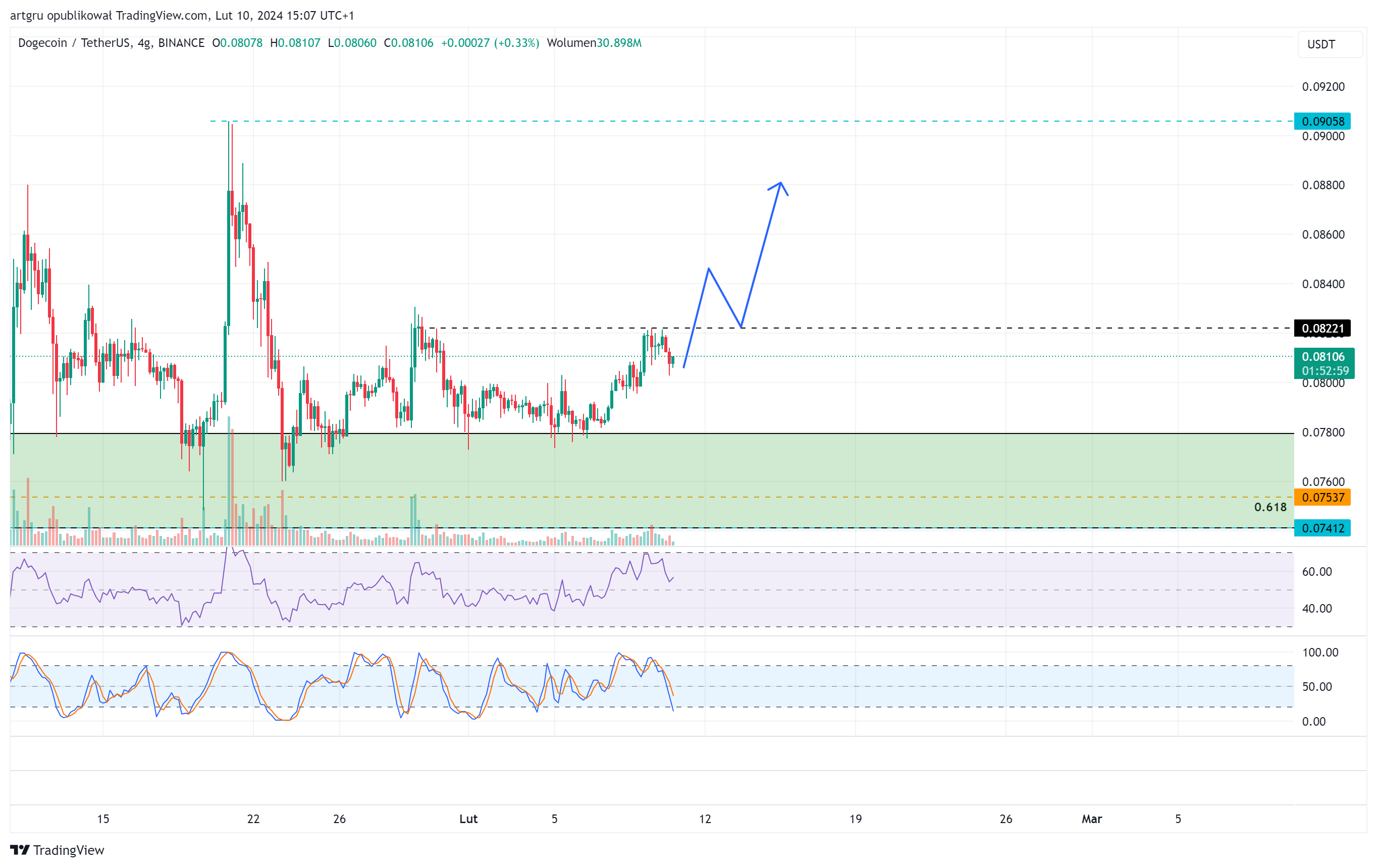 BINANCE:DOGEUSDT Chart Image by artgru