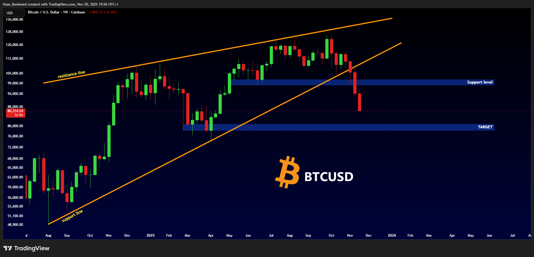 COINBASE:BTCUSD Chart Image by Hsan_Benhmed