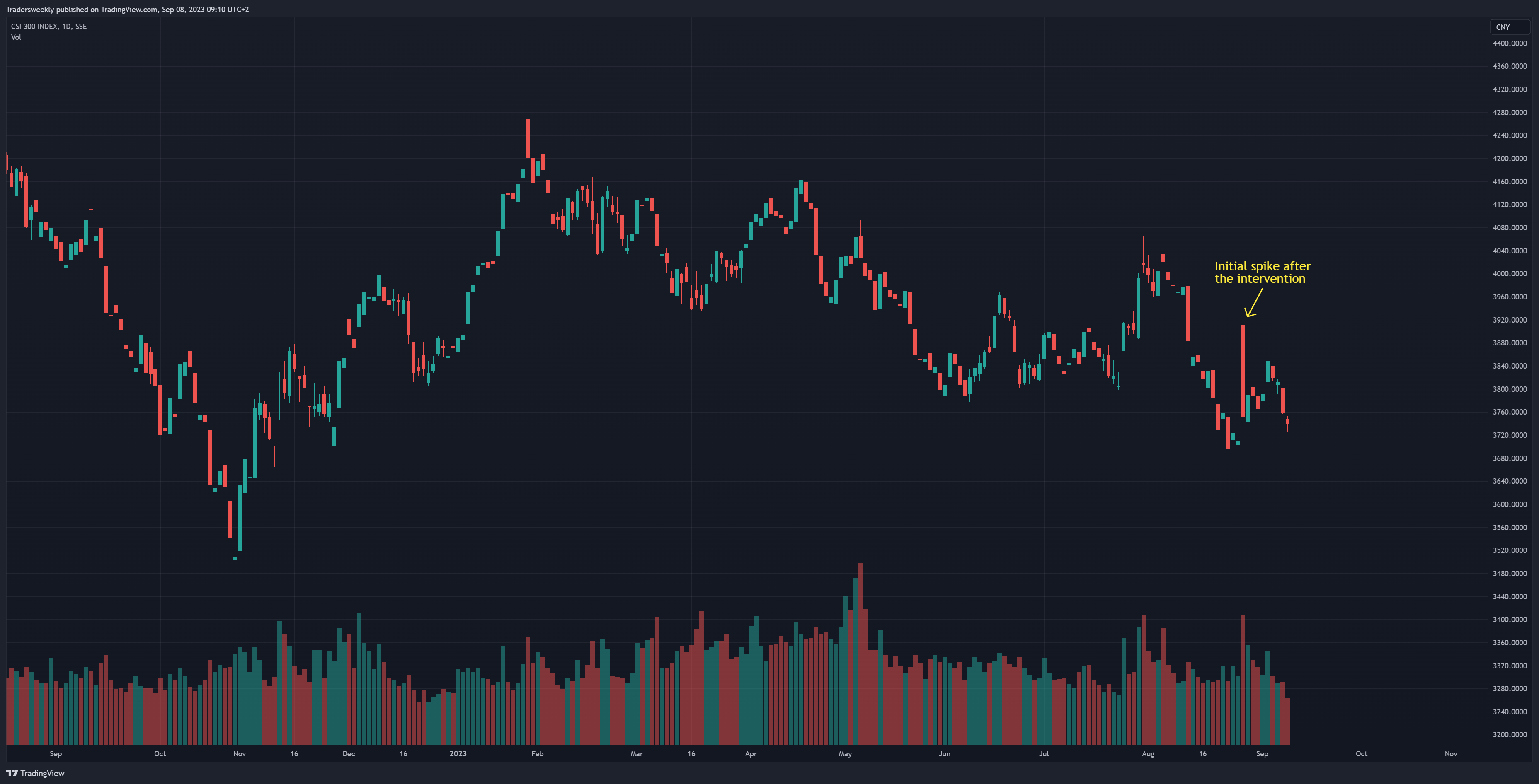 SSE:000300 차트 이미지 - Tradersweekly 제공