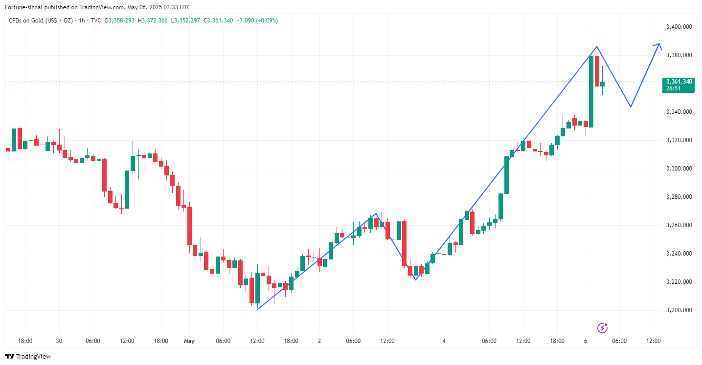 TVC:GOLD Chart Image by MabelLew