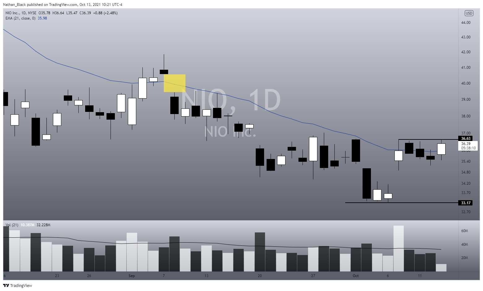 NYSE:NIO Chart Image by Nathan_The_Finance_Hydra