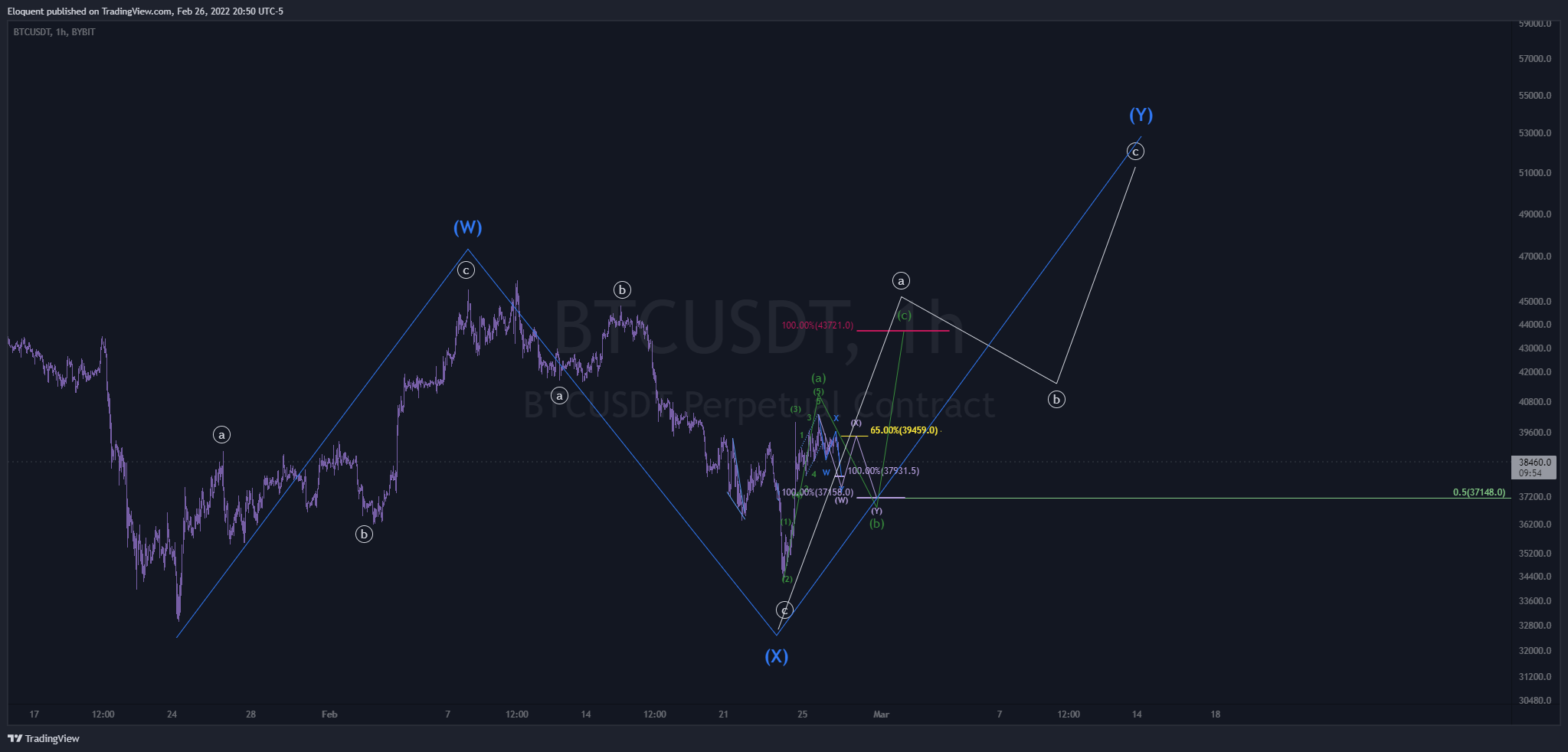 BYBIT:BTCUSDT ภาพชาร์ต โดย notoriousbids
