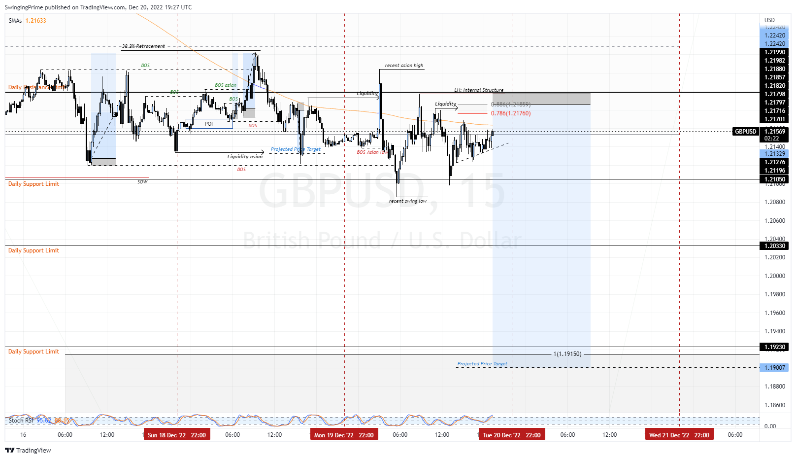 OANDA:GBPUSD Chart Image by SwingingPrime
