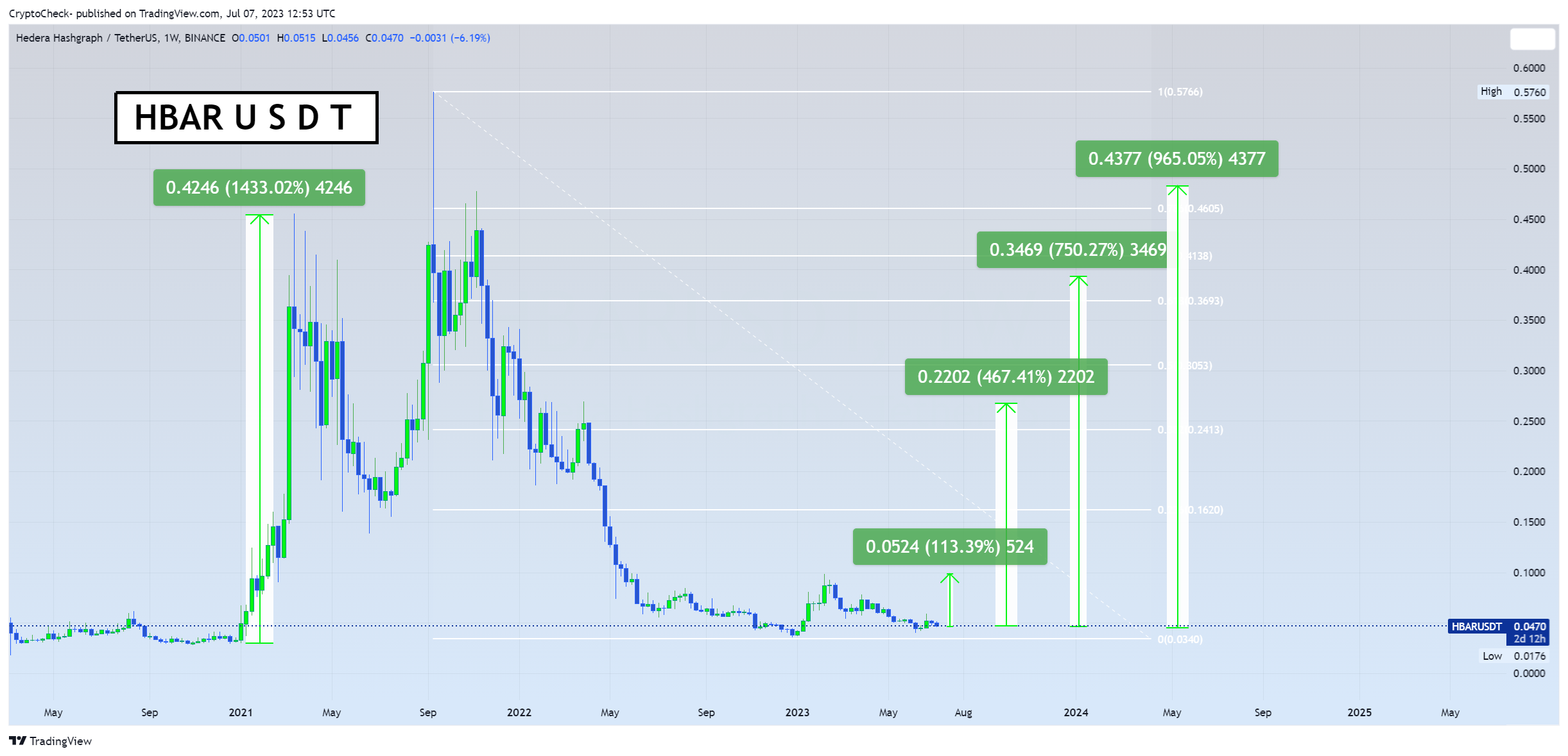 BINANCE:HBARUSDT ‏תמונת גרף מאת Crypto-Check-