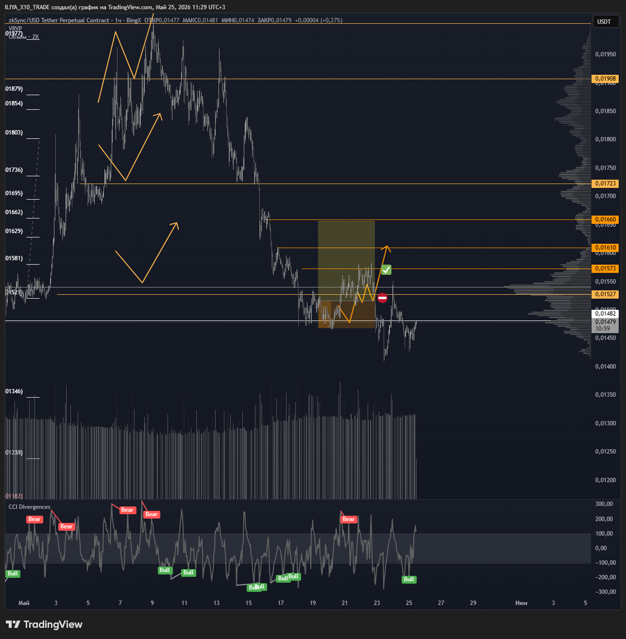 BINGX:ZKUSDT.P Chart Image by ILIYA_X10_TRADE