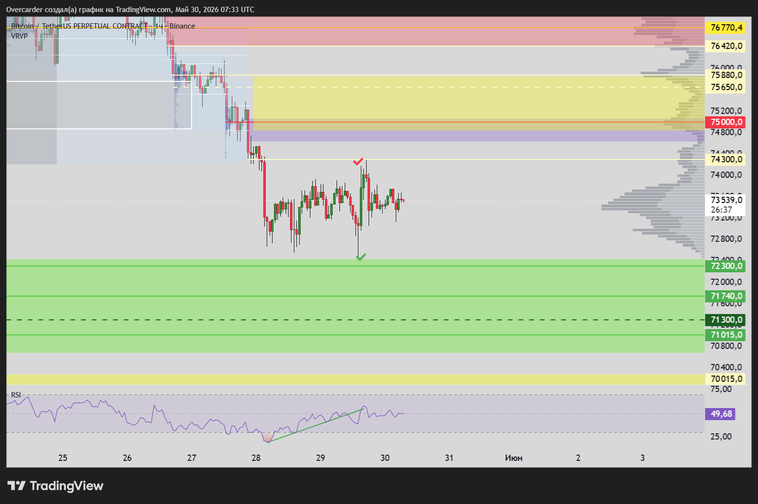 BINANCE:BTCUSDT.P Chart Image by Overcarder