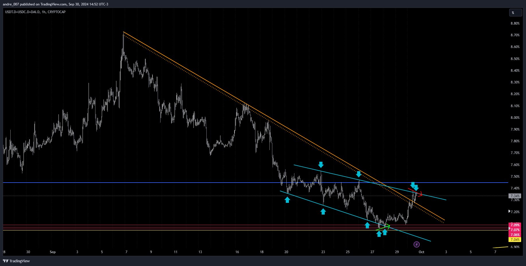 CRYPTOCAP:USDT.D+CRYPTOCAP:USDC.D+CRYPTOCAP:DAI.D 图表图片 由 andre_007 提供