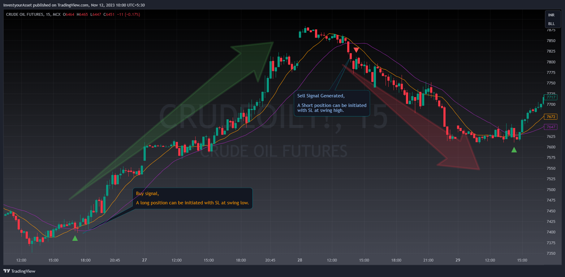 MCX:CRUDEOIL1! Chartbild von InvestyourAsset