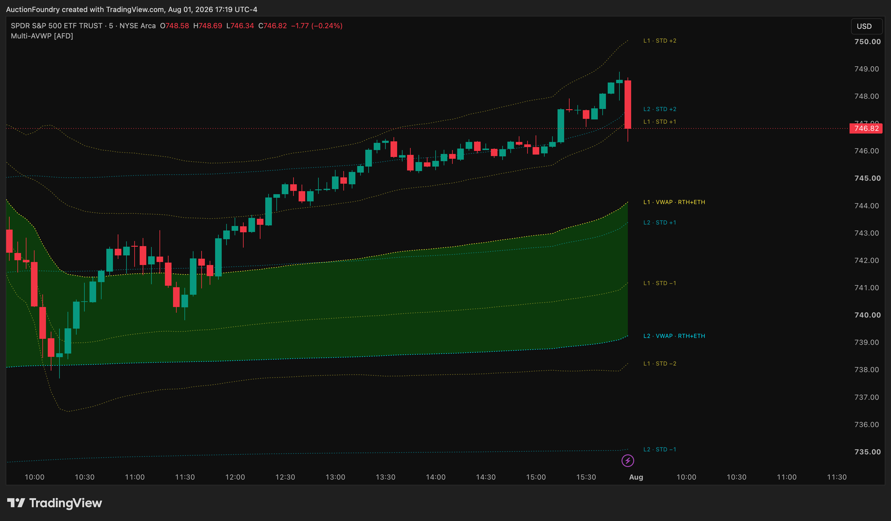 AMEX:SPY Chart Image by AuctionFoundry