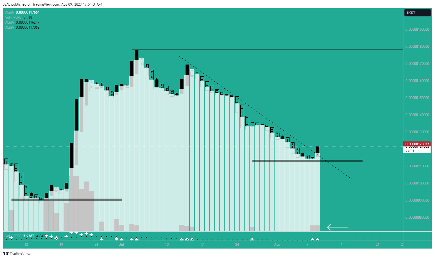 BITGET:PEPEUSDT Chart Image by JSAL