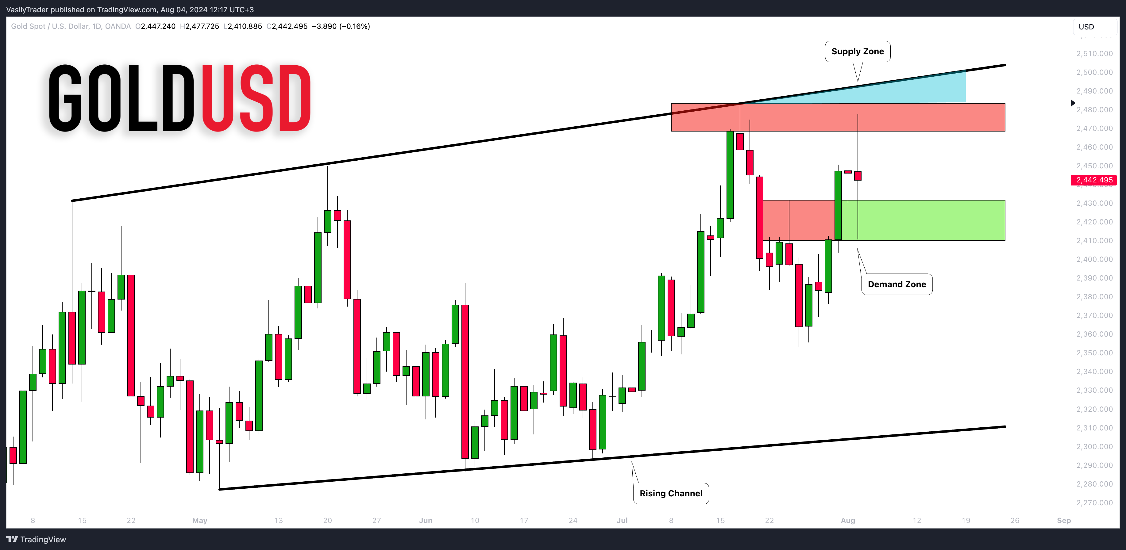 OANDA:XAUUSD Chart Image by VasilyTrader
