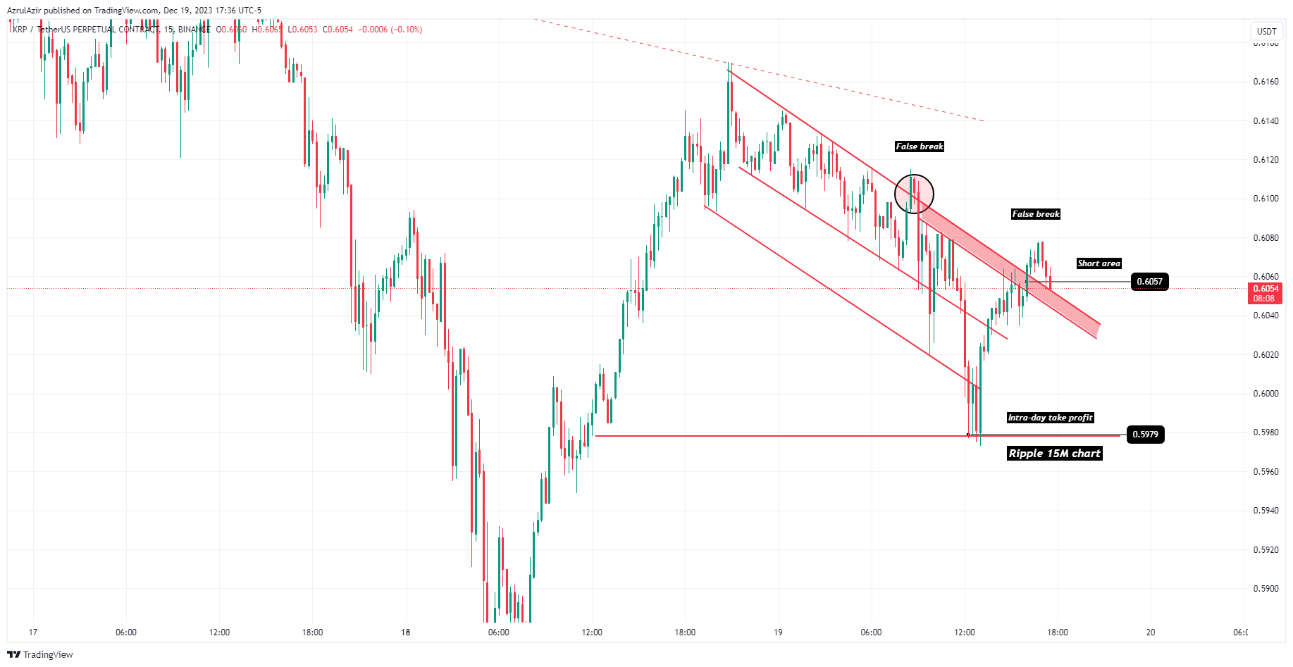 BINANCE:XRPUSDT.P Chart Image by Rendra_Azrulsyah