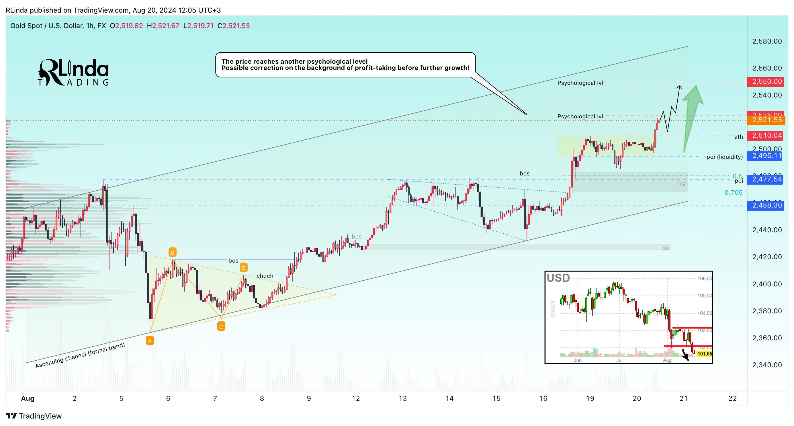 FX:XAUUSD Chart Image by RLinda