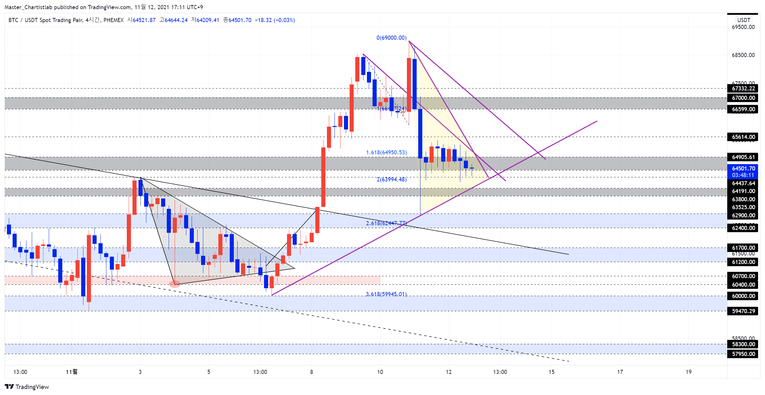 PHEMEX:BTCUSDT Chart Image by Master_Chartistlab