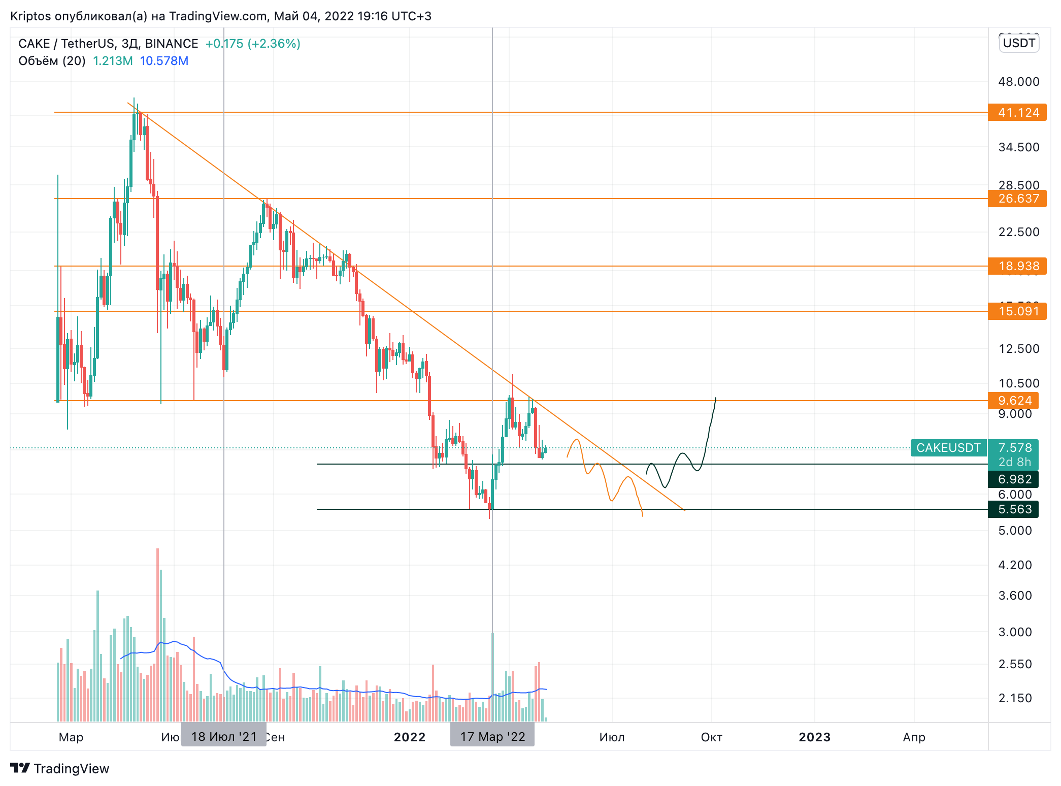 BINANCE:CAKEUSDT Chart Image by Kirill_Gaitan