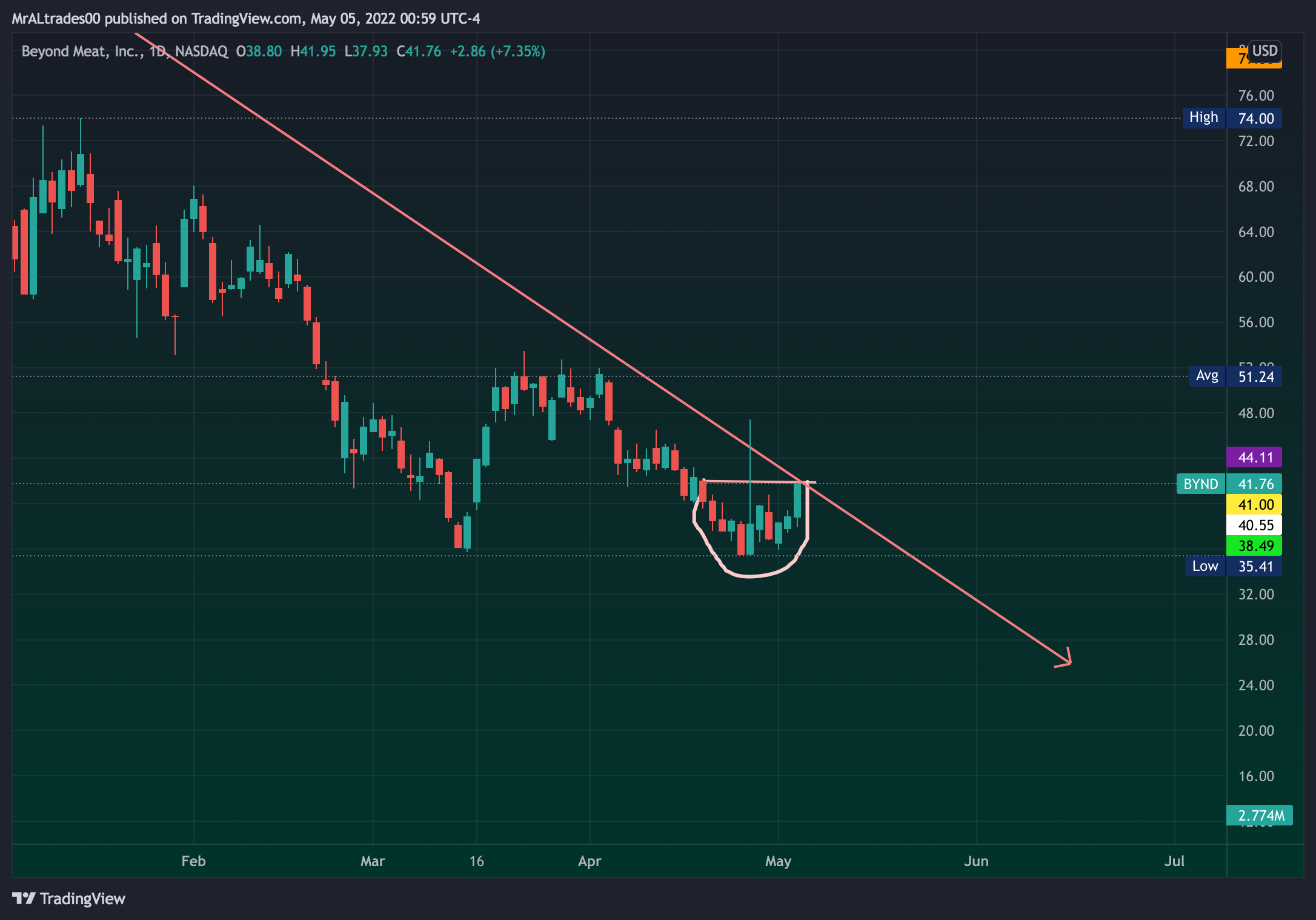 NASDAQ:BYND Chart Image by MrALtrades00