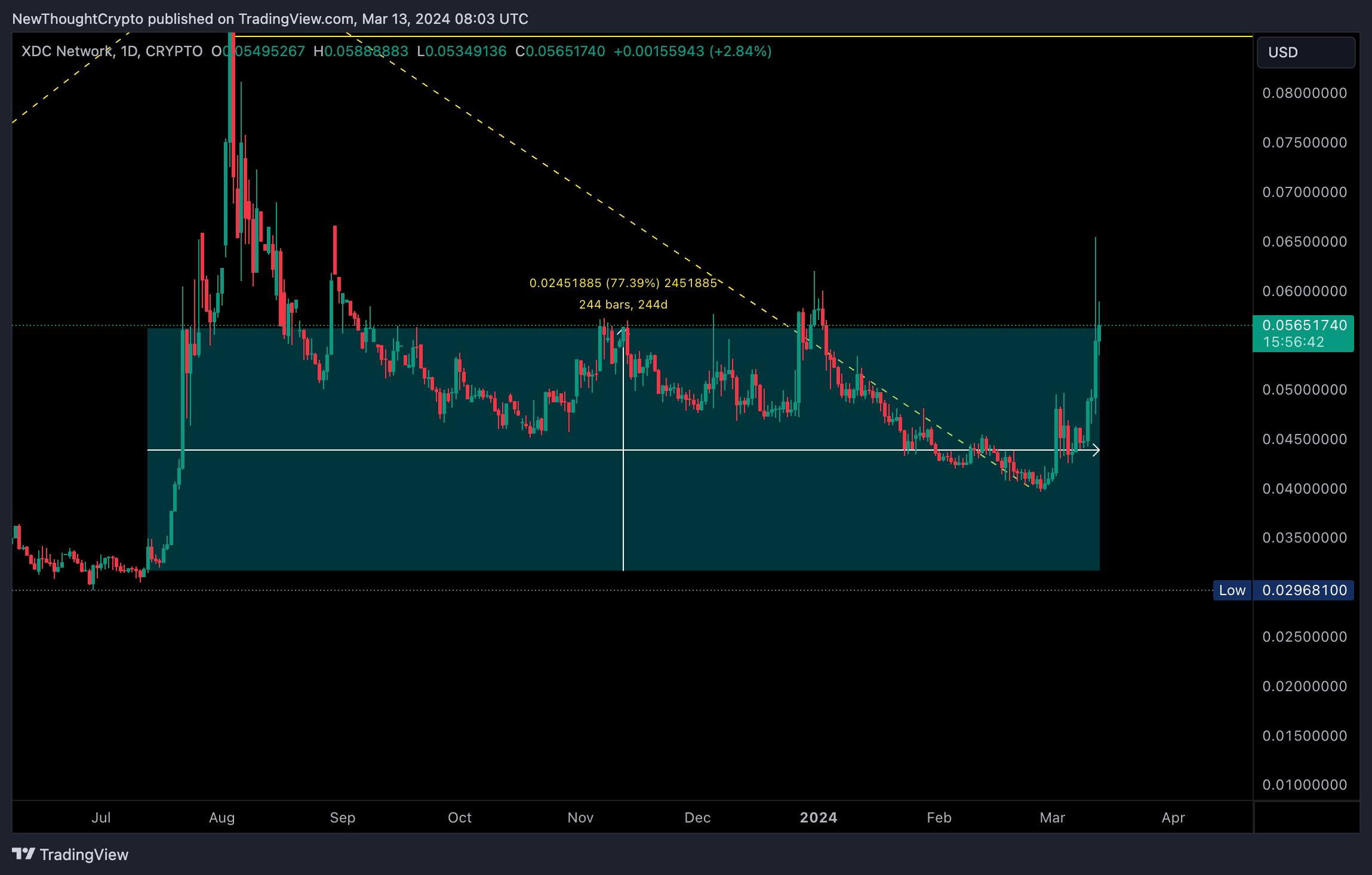 CRYPTO:XDCUSD Obraz wykresu od NewThoughtCrypto