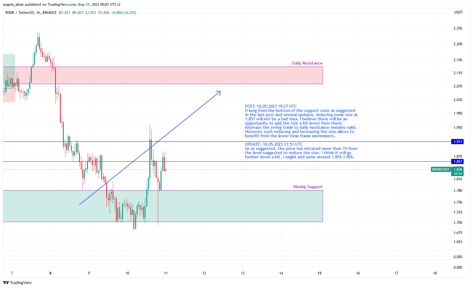 BINANCE:RNDRUSDT Chart Image by angela_altair