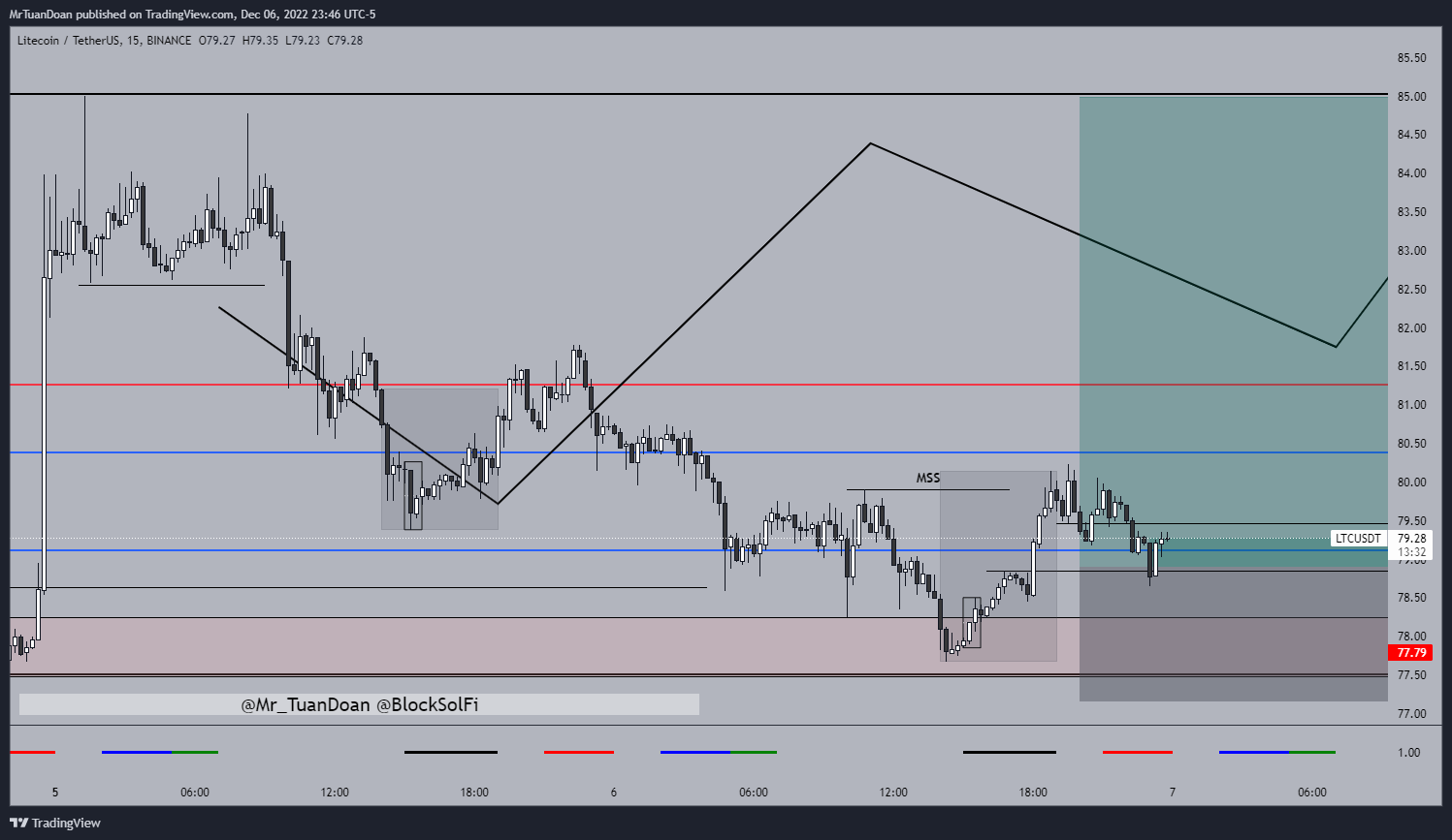 BINANCE:LTCUSDT Chart Image by MrTuanDoan