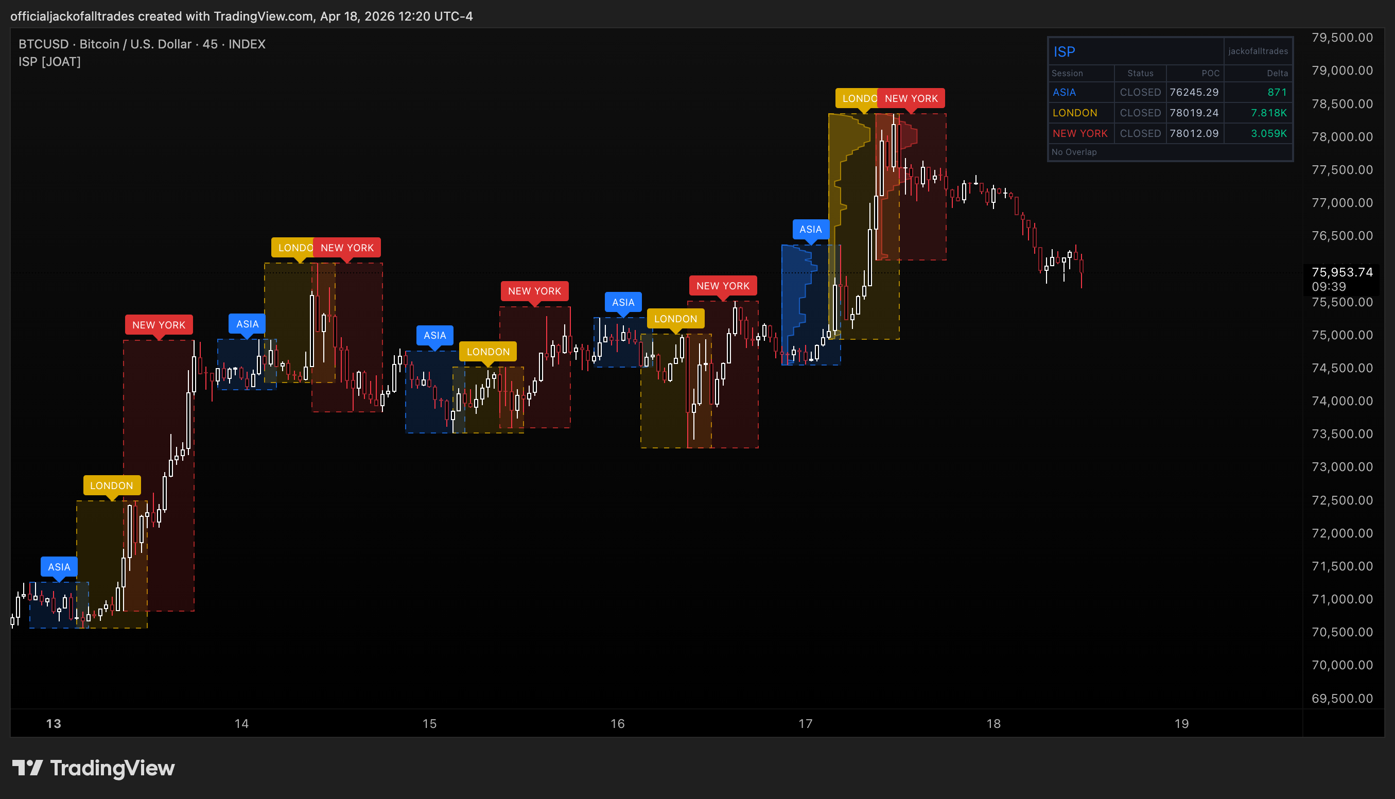 INDEX:BTCUSD Chart Image by officialjackofalltrades