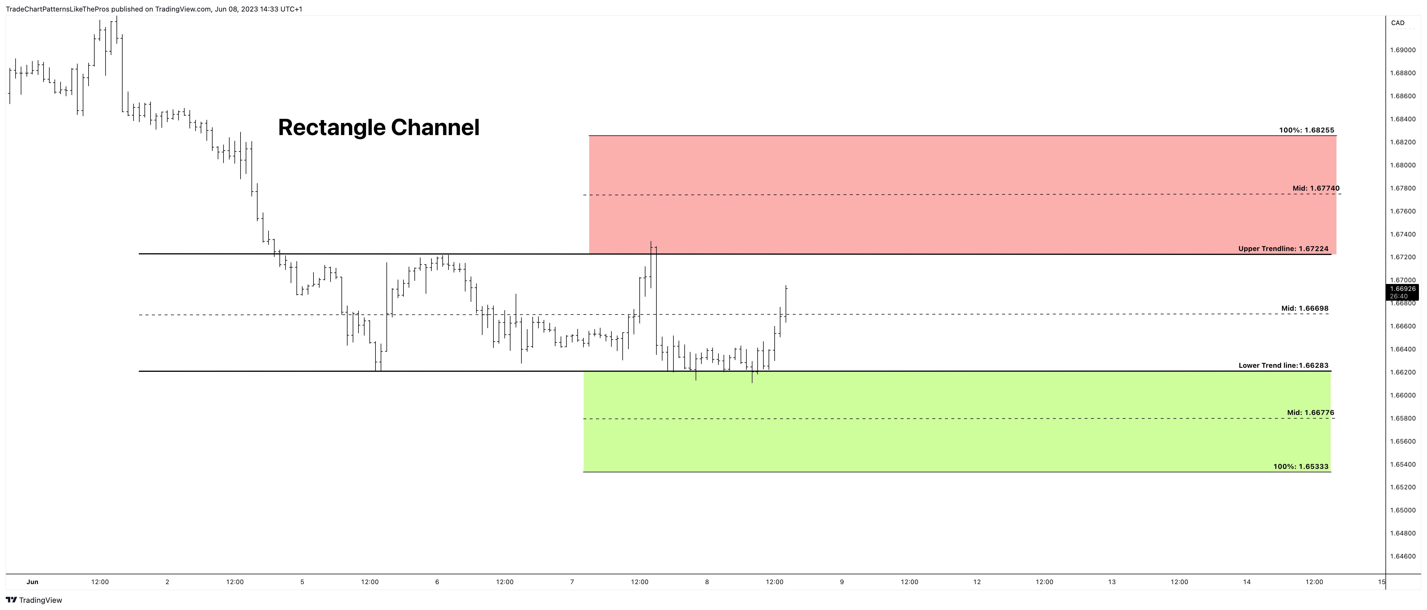 FX:GBPCAD Chart Image by TradeChartPatternsLikeThePros