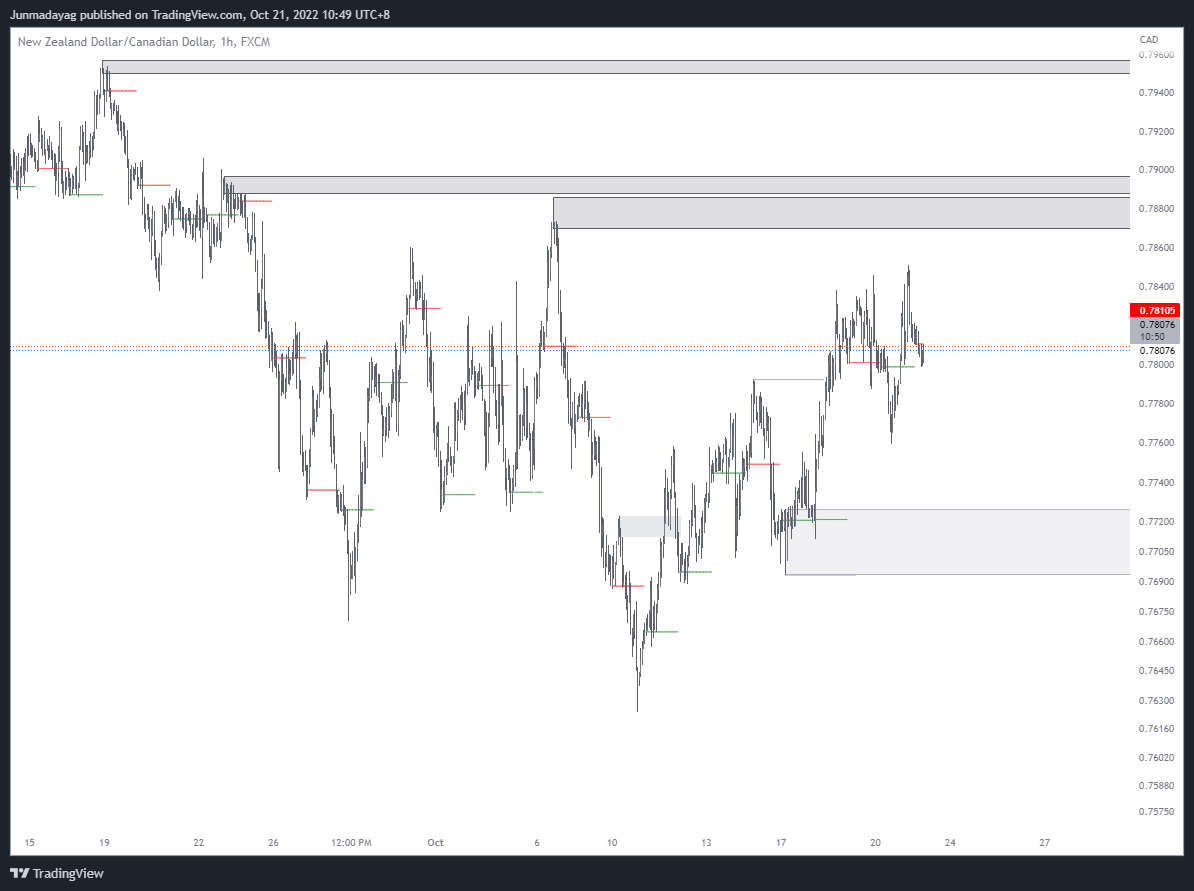 FX:NZDCAD Chart Image by Junmadayag