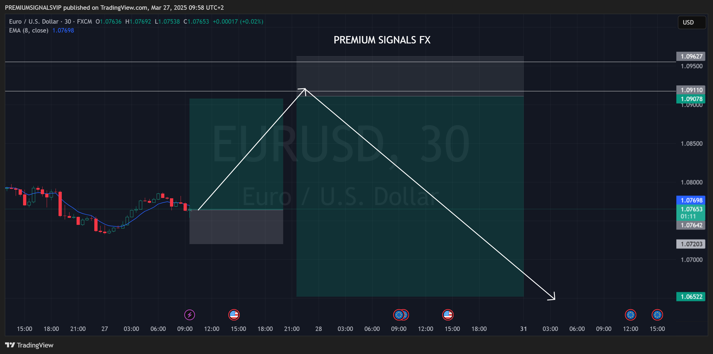 FX:EURUSD Chart Image by PREMIUMSIGNALSVIP