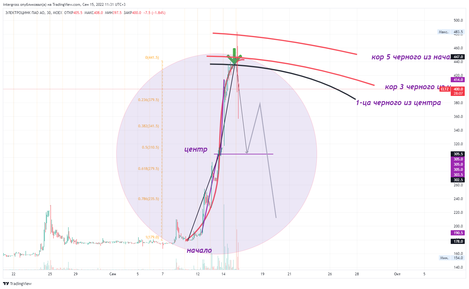 MOEX:ELTZ Chart Image by intergross