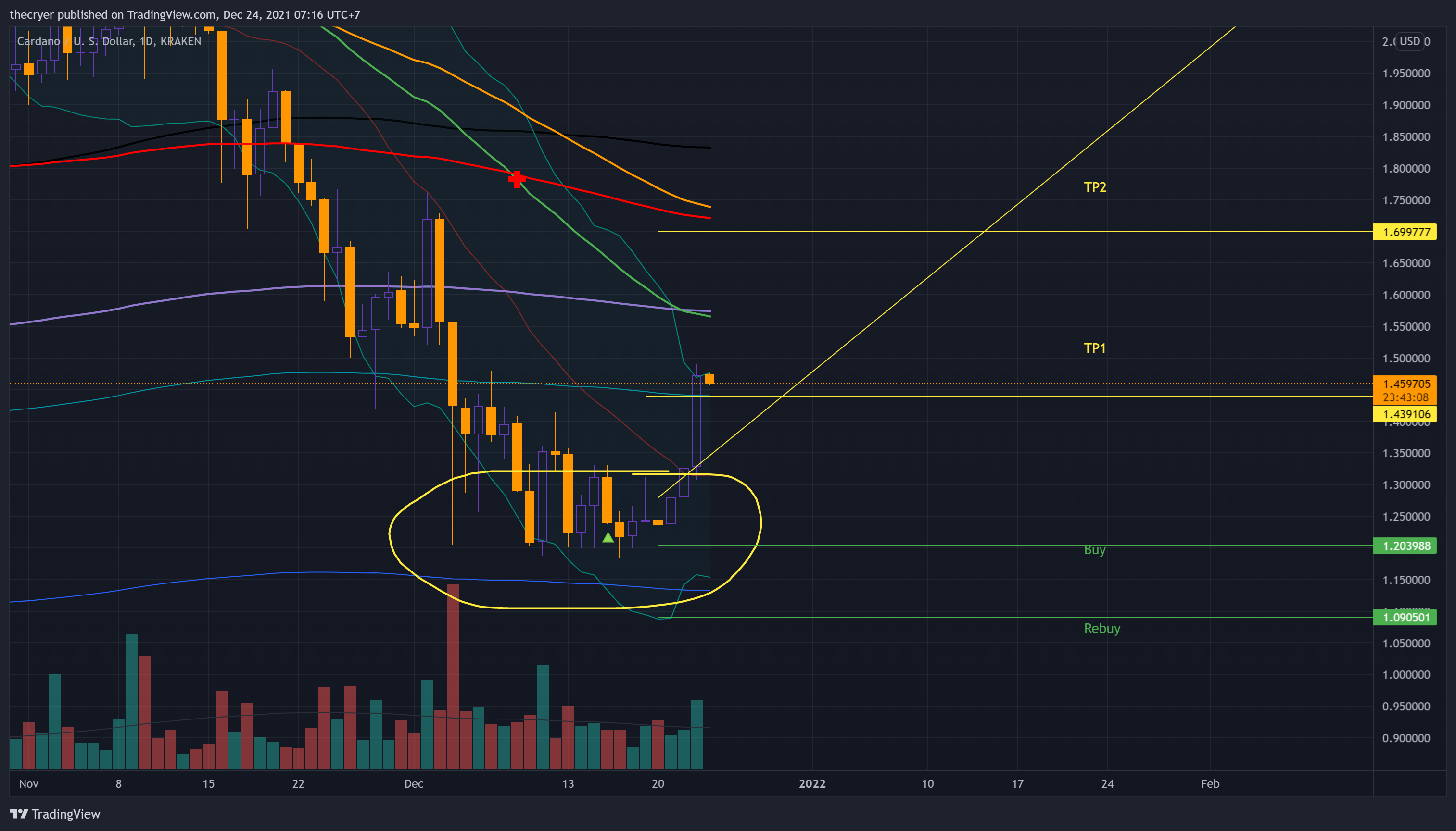 KRAKEN:ADAUSD Chart Image by thecryer