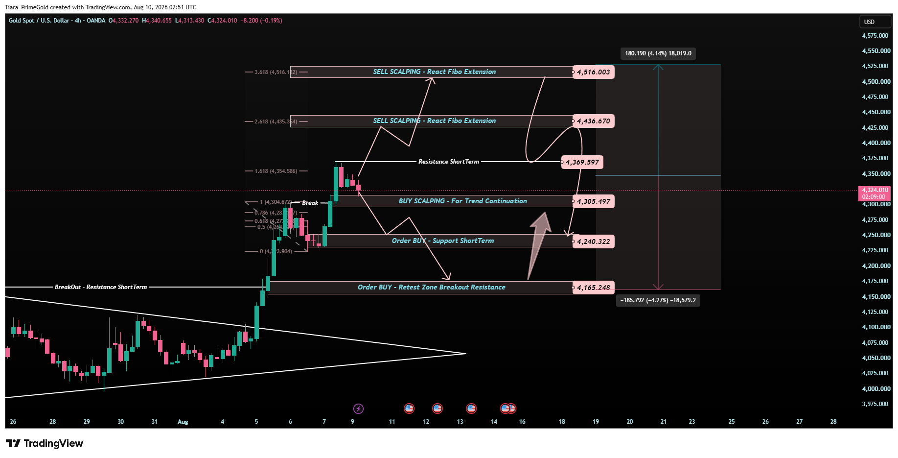 OANDA:XAUUSD Chart Image by Tiara_PrimeGold