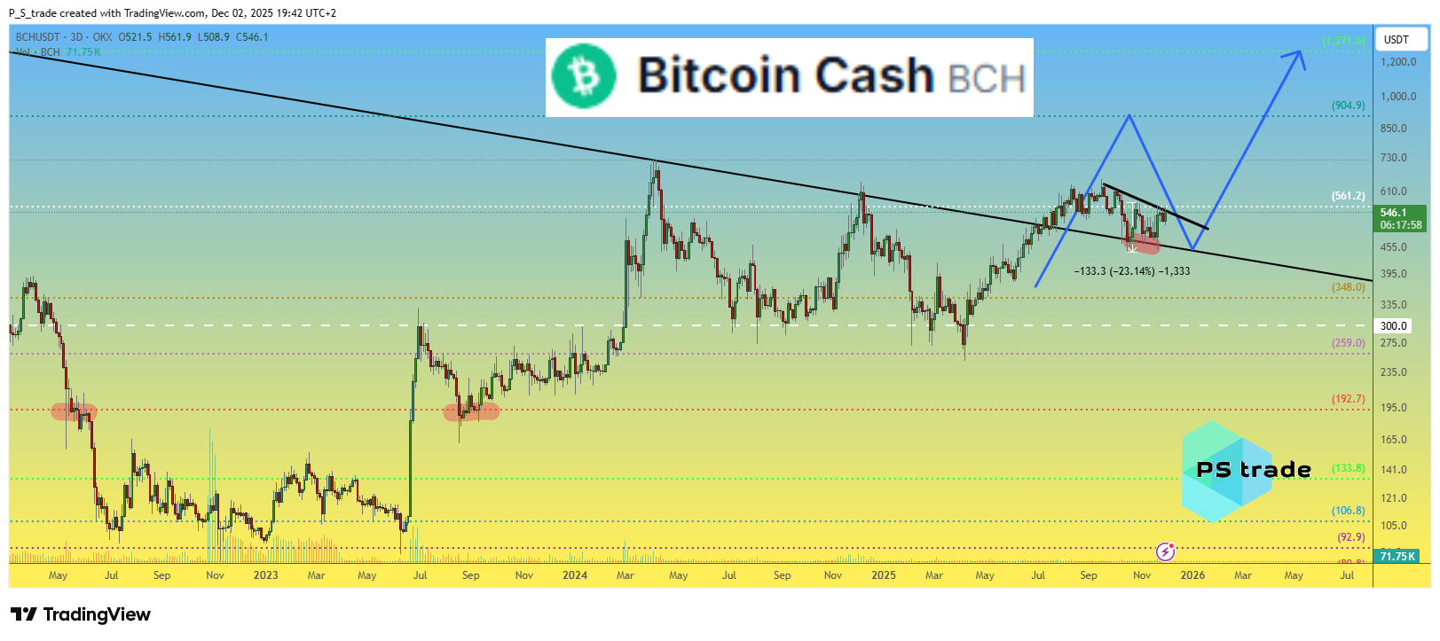 OKX:BCHUSDT Chart Image by P_S_trade