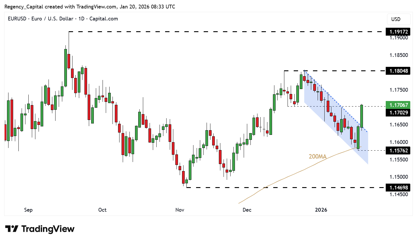 CAPITALCOM:EURUSD Chart Image by Regency_Capital