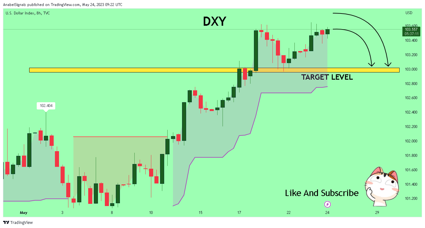 TVC:DXY 차트 이미지 - AnabelSignals 제공