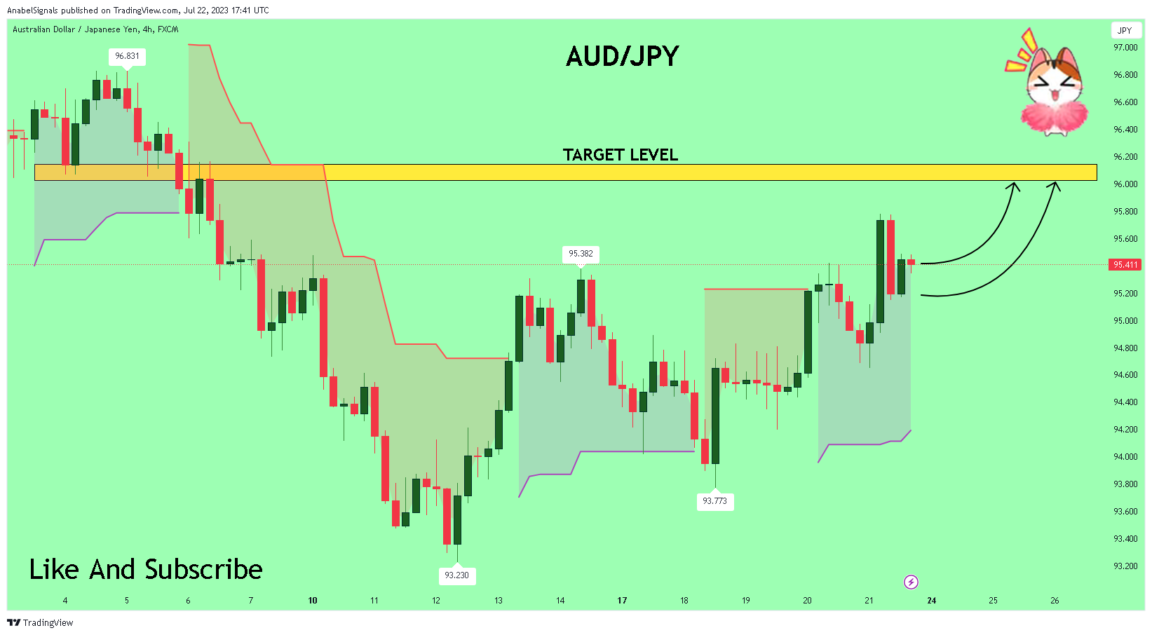 FX:AUDJPY ‏תמונת גרף מאת AnabelSignals