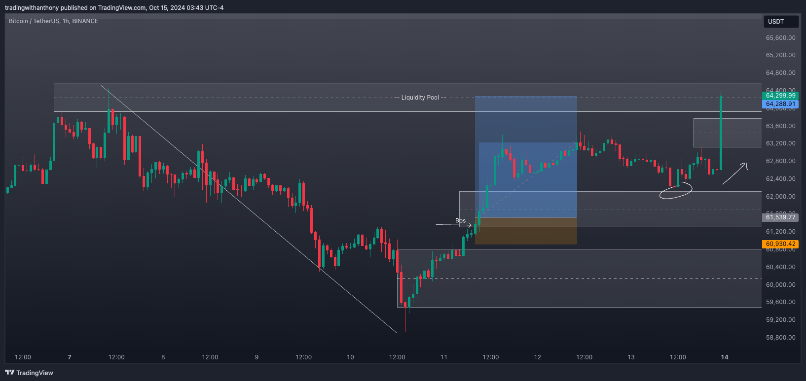 BINANCE:BTCUSDT Chartbild von fxtraderanthony