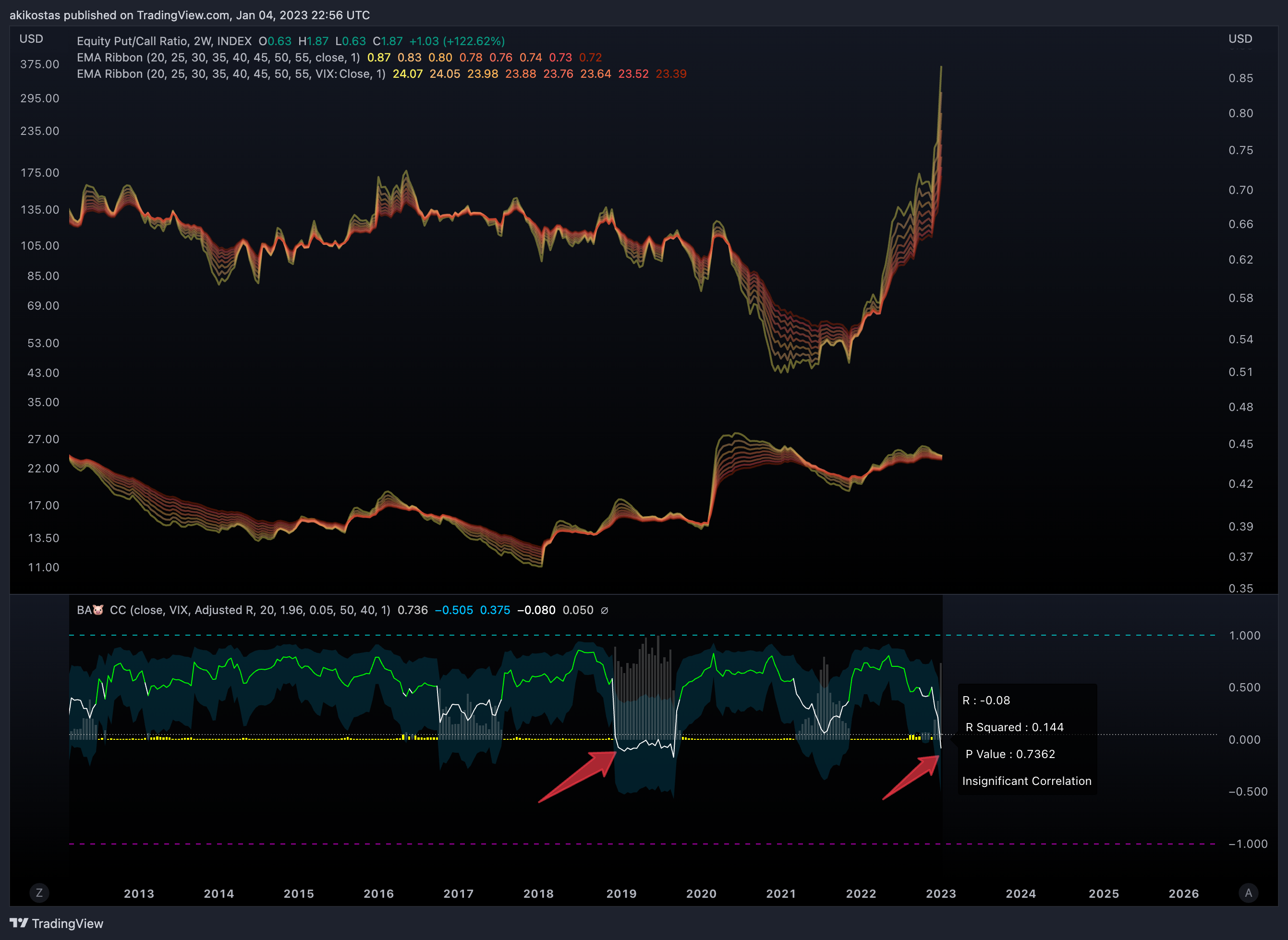 INDEX:CPCS Chart Image by akikostas