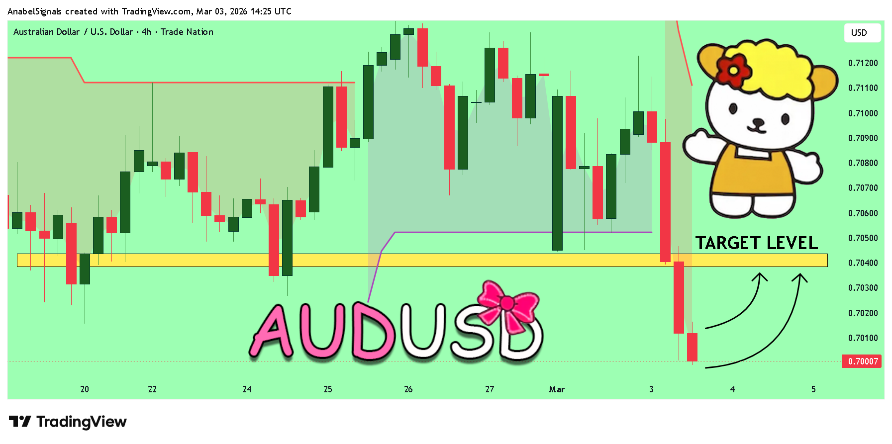 TRADENATION:AUDUSD Chart Image by AnabelSignals