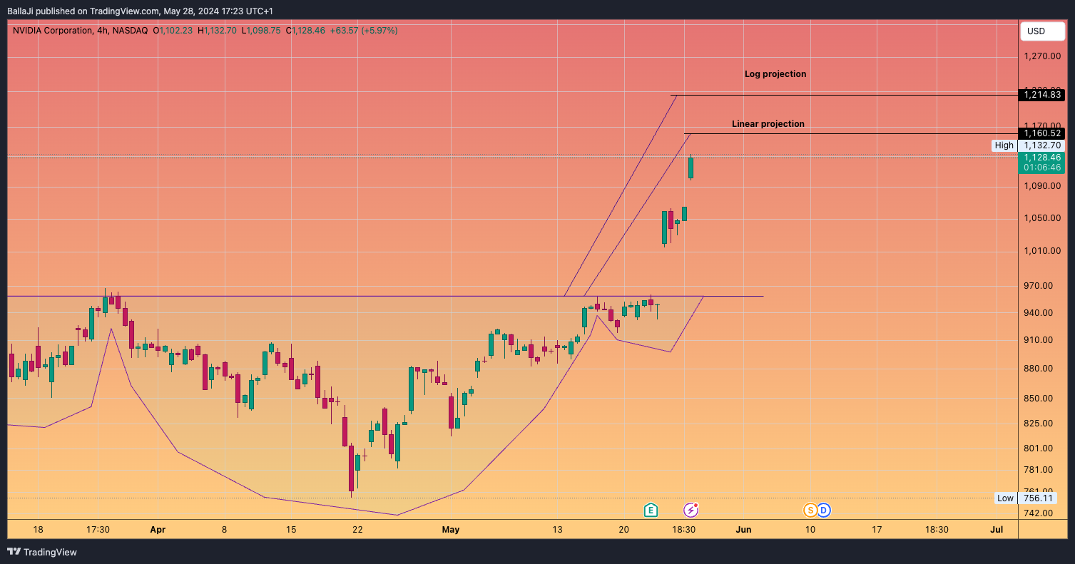 BATS:NVDA Chart Image by BallaJi