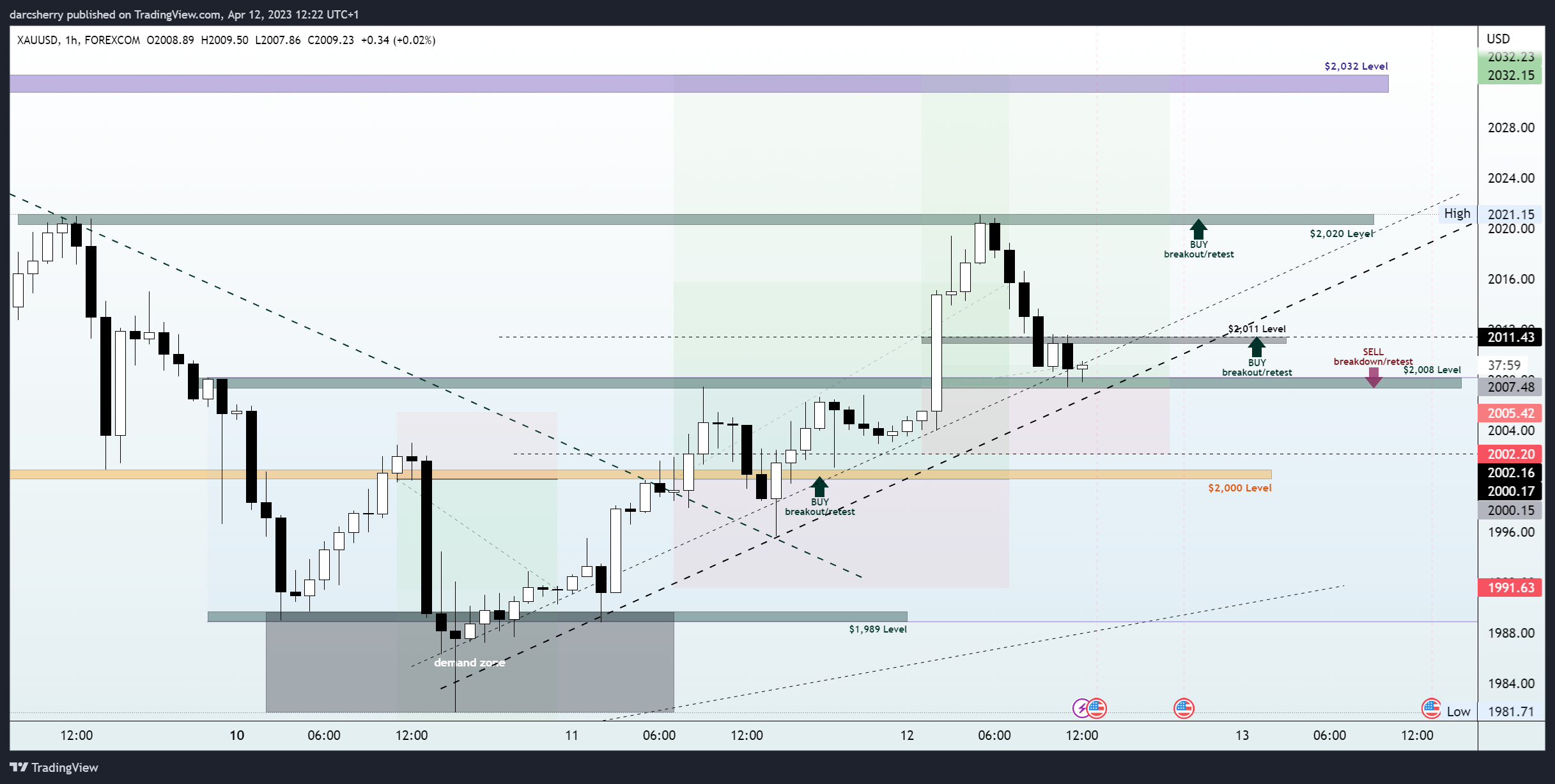 FOREXCOM:XAUUSD Chart Image by darcsherry