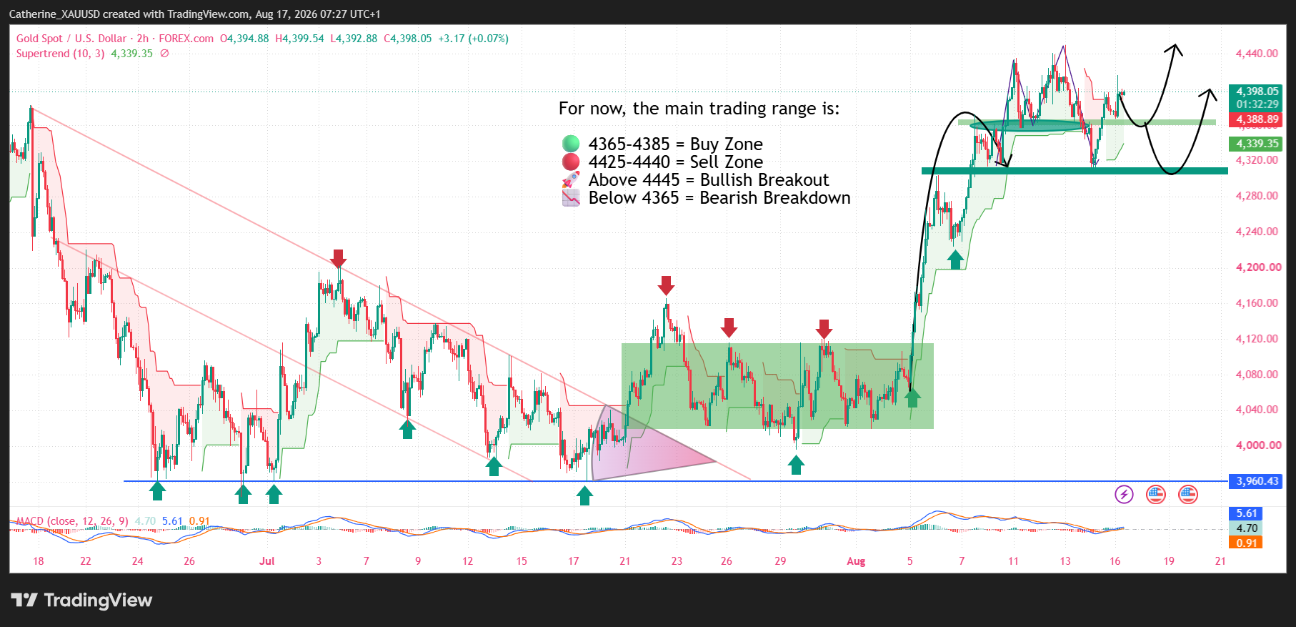 FOREXCOM:XAUUSD Chart Image by Catherine_XAUUSD
